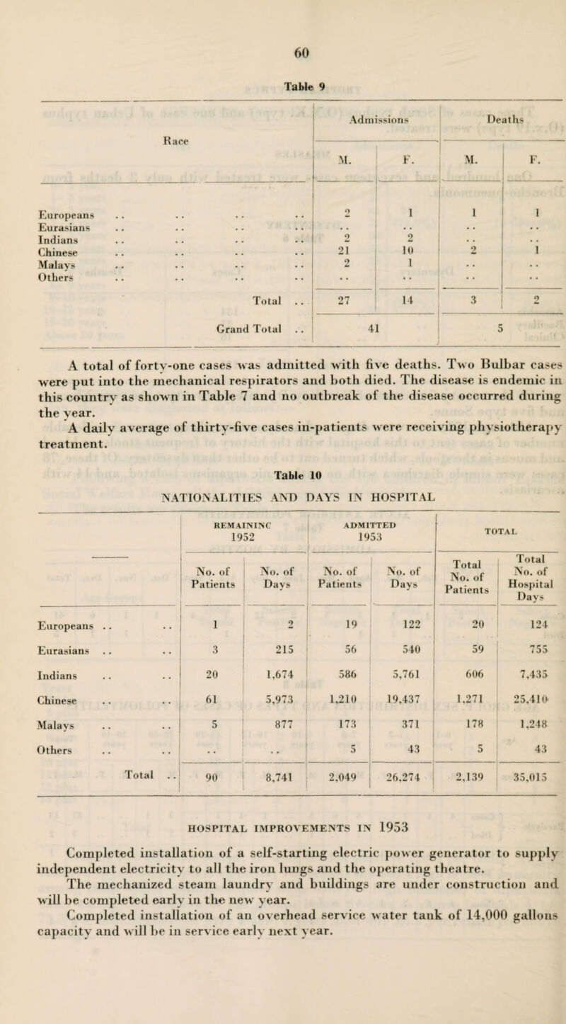 Table 9 Race Admissions Deaths M. F. M. F. Europeans 2 1 1 1 Eurasians * * • • • • Indians 2 2 • • • • Chinese 21 10 2 1 Malays 2 1 • • Others • • • • • • • • Total 27 14 3 9 Am Grand Total 41 5 A total of fortv-one cases was admitted with five deaths. Tw o Bulbar cases were put into the mechanical respirators and both died. The disease is endemic in this country as show n in Table 7 and no outbreak of the disease occurred during the year. A daily average of thirty-five cases in-patients were receiving physiotherapy treatment. Table 10 NATIONALITIES AND DAYS IN HOSPITAL REMAINING 1952 ADMITTED 1953 TOTAL No. of Patients No. of Days No. of Patients No. of Days Total No. of Patients Total No. of Hospital Days Europeans .. 1 2 19 122 20 124 Eurasians 3 215 56 540 59 755 Indians 20 1,674 586 5,761 606 7,435 Chinese 61 5,973 1,210 19,437 1,271 25,410- Malays 5 877 173 371 178 1,248 Others • ■ 5 43 5 43 Total 90 8,741 2,049 26,274 2,139 35,015 HOSPITAL IMPROVEMENTS IN 1953 Completed installation of a self-starting electric power generator to supply independent electricitv to all the iron lungs and the operating theatre. The mechanized steam laundry and buildings are under construction and w ill be completed early in the newr year. Completed installation of an overhead service w ater tank of 14,000 gallons capacity and w ill be in service early next year.