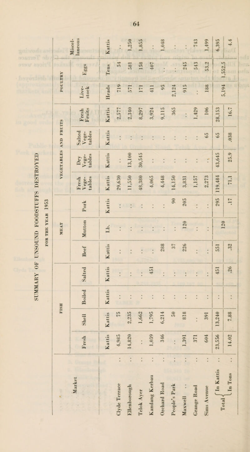 SUMMARY OF UNSOUND FOODSTUFFS DESTROYED eo O' a < w !* X H « o 1 . «a X to X CO O'- lO 4* \ « c o £ 5 . ID <Oi ID oC # —•» # * 4^1 u- Cv O' CO X ^ — • #■ #• r- 0 r- r- -i ' — pn T-* T-* v© 5- ja X b£ bfj T* X r~- ID CO CM ID X ID X LO LD o —H • • D4 4^( ID CO LD CM LO 1* W u. o i K H fa £ X O' , ID LO 30 4f 1 w t~- r- I-^ CN Cl r-H 30 O- fa > i 08 t— lD r-H —fa 1—4 O' • f-H r-H +■* W X HH fa *- CM •* ID - X X c— r- —fa ID ID O' vO CO h* * p r- 4-** O' D1 r—* vC Cl O ID X h- LD CO CM O' r—H CO • r-H r-H rU C fa fo CS cl Cl r- X crT • X c/) <04 H HH X ^ 1 X X fa u V <1 ID ID X - br — -*-4 • X X CO Q Z CD o* +j C5 * o • ◄I w • X X o LD ID X hJ >> t> 4j o t4* 4t ID CSI c Ul =X. — • p-H LD • • • • • •* O ◄ C,^ C3 U2 • CO © • • • • • • CO H W o >> *2 CO 1 w > — i X X o o © lD 30 o _ C CO r-* 5 &,£ CO ID X M3 ID CO LD r- X 4- '-C LD CO X 4f 1— X p—• CM »- <u -5 fa > 5 C5 u: O' CM «* «L OC 4jf CO r- ci o X o LD LO r- -aJ •p O' o O' pH M • • • • • CM • • Cl • c dj * • • • • • • HH fc4 r4 O o H c © 1 M w w •M — * • • * • • r—4 • • r-H i « 1 H X 30 r- vO CM <4H *p X CO CM ID CO — • • • • CM CM • • X • pa « f X _ X 0, *p LD LO CM pH • • • • • • • • * *—* C5 • • • • • • • • C3 CD 0 X fa M PC u PH CD fa X ID ID CM LO o OC M o X CO x O 1—H LD »—H O' X CM r- CM X • CO CM —- C' r- c- u* dj CM pH — vO CO CD U2 X lD O' vC ^•H T* X CM X -x Cl CO X r- X LO X OS X • © CO • CO CO X ID ^ 1 fa * 4? CO pH