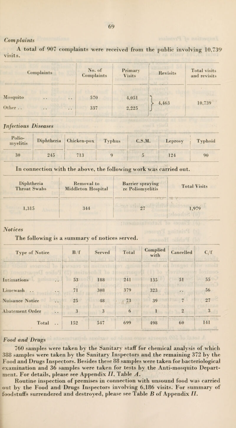 Com plaints A total of 907 complaints were received from the public involving 10.739' visits. Complaints No. of Complaints Primary Visits / Revisits Total visits and revisits Mosquito 570 4,051 l 4,463 10,739 Other .. 337 2.225 j Infectious Diseases Polio¬ myelitis Diphtheria Chicken-pox Typhus C.S.M. Leprosy Typhoid 30 245 713 9 5 124 90 In connection with the above, the following work was carried out. Diphtheria Throat Swabs Removal to Middleton Hospital Barrier spraying re Poliomyelitis Total Visits 1,315 344 27 1,979 Notices The following is a summary of notices served. Type of Notice B/f Served Total Complied with Cancelled C/f Intimations 53 188 241 135 51 55 Lime wash 71 308 379 323 • • 56 Nuisance Notice 25 48 • 1 73 39 7 27 Abatement Order 3 3 6 1 2 3 Total 152 547 699 498 60 141 Food and Drugs 760 samples were taken by the Sanitary staff for chemical analysis of which 388 samples were taken by the Sanitary Inspectors and the remaining 372 by the Food and Drugs Inspectors. Besides these 88 samples were taken for bacteriological examination and 36 samples were taken for tests by the Anti-mosquito Depart¬ ment. For details, please see Appendix //, Table A. Routine inspection of premises in connection with unsound food w as carried out by the Food and Drugs Inspectors involving 6,186 visits. For summary of foodstuffs surrendered and destroyed, please see Table B of Appendix II.