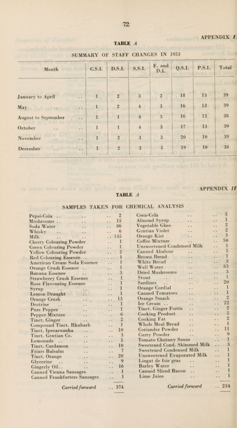 TABLE A APPENDIX I SUMMARY OF STAFF CHANGES IN 1953 Month C.S.I. D.S.I. S.S.I. F. and D.l. Q.S.I. P.S.I. Total January to April 1 2 3 2 18 13 39 May 1 2 4 3 16 13 39 August to September 1 1 4 3 16 13 38 October 1 1 4 3 17 13 39 November 1 2 3 3 20 10 l 39 December 1 2 3 3 19 10 1 38 1_ TABLE A APPENDIX IT SAMPLES TAKEN FOR Pepsi-Cola Mushrooms .. . • .. 15 Soda Water .. .. 86 Whisky .. .. 6 Milk ' .. .. ..145 Cherry Colouring Powder . . 1 Green Colouring Powder . . 1 Yellow Colouring Powder . . 2 Red Colouring Essence American Cream Soda Essence . . I Orange Crush Essence . . .. 1 Banana Essence .. . . 3 Strawberry Crush Essence . . 1 Rose Flavouring Essence Syrup Lemon Draught .. .. 1 Orange Crush ... •. 13 Destrine Pure Pepper .. .. 1 Pepper Mixture .. .. 6 Tinct. Ginger .. .. 2 Compound Tinct. Rhubarb .. 1 Tinct. Ipecacuanha ., .. 10 Tinct. Gentian Co. .. 3 Lemonade .. .. .. 5 Tinct. Cardamon .. ..10 Friars Balsalm .. .. 7 Tinct. Orange .. .. 20 Glycerine .. .. .. 9 Gingerly Oil.. .. ..16 Canned Vienna Sausages .. 1 Canned Frankfurters Sausages .. 1 Carried forward . . 374 CHEMICAL ANALYSIS Coca-Cola .. .. 3 Almond Syrup Vegetable Ghee .. .. 2 Gentian Violet .. .. 2 Orange Kist • • .. 3 Coffee Mixture .. 50 Unsweetened Condensed Milk Canned Abalone . . . . 5 Brown Bread White Bread .. .. 3 Well Water .. . . 83 Dried Mushrooms .. .. 3 Stout Sardines .. .. 20 Orange Cordial Canned Tomatoes Orange Smash Ice Cream .. Tinct. Ginger Fortis Cooking Product Cooking Fat Whole Meal Bread Coriander Powder .. ..11 Curry Powder .. .. 9 Tomato Chutney Sauce .. 1 Sweetened Cond. Skimmed Milk . . 3 Sweetened Condensed Milk Unsweetened Evaporated Milk Lingat de foie gras Barley Water Canned Sliced Bacon Lime Juice Carriedfoneard .. 234