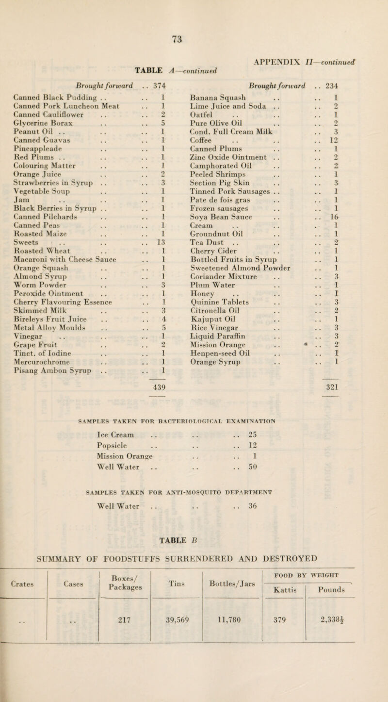 TABLE A—continued APPENDIX II— continued Brought forward . . 374 Canned Black Pudding .. .. 1 Canned Pork Luncheon Meat . . 1 Canned Cauliflower .. .. 2 Glycerine Borax .. .. 5 Peanut Oil . . . . .. 1 Canned Guavas .. .. 1 Pineappleade . . .. 1 Red Plums .. .. I Colouring Matter . . .. 1 Orange Juice .. 2 Strawberries in Syrup .. 3 Vegetable Soup .. 1 Jam .. .. 1 Black Berries in Syrup .. 1 Canned Pilchards .. 1 Canned Peas .. .. 1 Roasted Maize .. . . 1 Sweets .. .. ..13 Roasted Wheat .. 1 Macaroni with Cheese Sauce .. 1 Orange Squash .. 1 Almond Syrup .. 1 Worm Powder .. 3 Peroxide Ointment .. .. 1 Cherry Flavouring Essence . . 1 Skimmed Milk .. 3 Bireleys Fruit Juice . . 4 Metal Alloy Moulds . . .. 5 Vinegar .. .. .. 1 Grape Fruit .. 2 Tinct. of Iodine .. 1 Mercurochrome .. .. 1 Pisang Ambon Syrup . . 1 439 Brought forw ard . . 234 Banana Squash . . .. 1 Lime Juice and Soda . . .. 2 Oatfel .. .. .. 1 Pure Olive Oil .. 2 Cond. Full Cream Milk .. 3 Coffee .. .. ..12 Canned Plums . . .. 1 Zinc Oxide Ointment .. 2 Camphorated Oil .. 2 Peeled Shrimps . . 1 Section Pig Skin .. 3 Tinned Pork Sausages .. 1 Pate de fois gras . . . . 1 Frozen sausages .. .. 1 Soya Bean Sauce .. .. 16 Cream .. .. .1 Groundnut Oil .. .. 1 Tea Dust . . . . 2 Cherry Cider .. 1 Bottled Fruits in Syrup . . 1 Sweetened Almond Powder .. 1 Coriander Mixture . . 3 Plum Water .. .. 1 Honey .. .. I Quinine Tablets .. 3 C.itronella Oil . . 2 Kajuput Oil .. 1 Rice Vinegar .. ..3 Liquid Paraffin . . . . 3 Mission Orange . . * . . 2 Henpen-seed Oil .. 1 Orange Syrup .. .. 1 321 SAMPLES TAKEN FOR BACTERIOLOGICAL EXAMINATION Ice Cream .. 25 Popsicle .. 12 Mission Orange 1 Well Water .. 50 SAMPLES TAKEN FOR ANTI-M OS QUITO DEPARTMENT Well Water .. .. 36 TABLE B SUMMARY OF FOODSTUFFS SURRENDERED AND DESTROYED Crates | Cases Boxes/ Tins Bottles/Jars FOOD BY WEIGHT Packages Kattis Pounds ►—- • • 217 39,569 11,780 379 2,338£