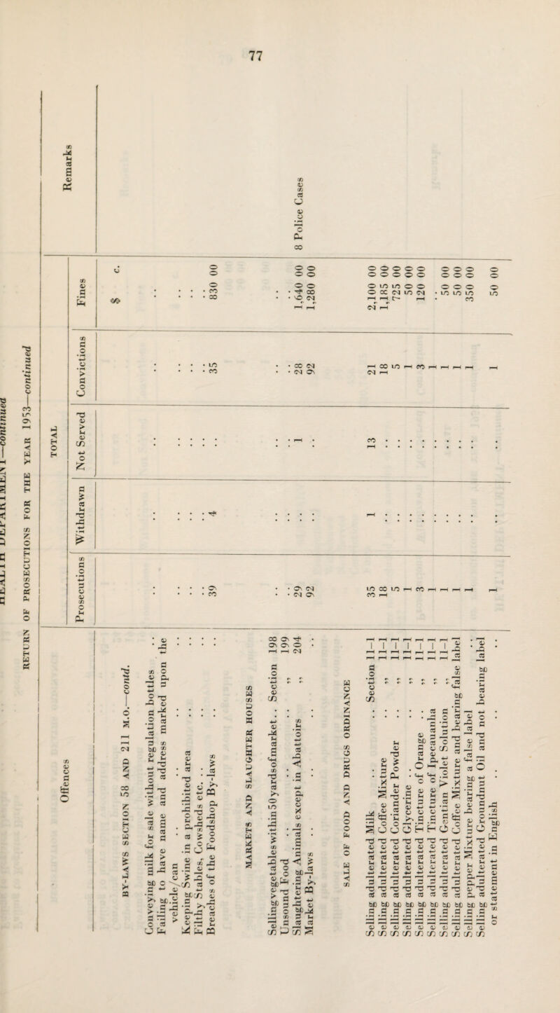 RETURN OF PROSECUTIONS FOR THE YEAR 1953—continued cd a © a ◄ 05 45 05 a > a © 33 45 > M 45 CD £ a £ CB M 33 © 4-> £ 05 a o • ^ •M a 45 45 05 O (4 0- 05 45 05 « CJ 45 45 © 03 o o o so o o o o © © © 04 05 45 45 a 45 © o LO co CO 04 04 ©v © CO © 04 04 © 45 05 O 45 &h O 45 o a r-H CSJ Q z ◄ co I/O Z o H U a C/5 C/5 £ < a i JH a 33 45 © (H Cd O © a o • 4-> be » aj 4^ £ >3 tJ 3 cd o >■3 £ o CO c cd o> a cd cd nd ■M • ^ © © Li '*■' *© H 05 a) a bC 45 > Cd © o CJ 05 * Cd I P9 ca o © 05 33 © O © a *- 45 '£> bt!« 3> s © 2 33 45 45 a i C/l . 45 05 © 45 «-> cd c/5 a C/5 D O « a Eh a <© a a 05 ft z ◄ 05 EH a a a -< CO © -^ © © © I-H r—I CvJ o a> X (H a <4H O 05 33 - cd © UO a £ 05 45 © cd blD a O cd O © > 45 05 45 •m© 45 - S3 33 O +-> o bCw £ 33 b£ 45 r3 © © © 45 © ffl a .a c CO 45 4 CD © CO © cd A < a 45 45 a 45 Cd • a • © a 05 -C £ b£JH .a ^ s« a ^ Sf© a lh cd cd CD S © © © © © © © © © © © LO LO © © I—I r-H Cr~ I—I r- «- 04 i-H © © © © © © i—I 00 L/d l—I CO i-H f—I i-H 04 i-H CO LO CO LO CO i-H CO I I I I I a o z ◄ z HH ft K O 05 o a K a a z ◄ a o o a a o a a H«j 05 a o • /H 4© 45 45 CD 45 © cd 45 05 2 4m b£ a cd 45 -3 bC g a 45 cd 45 £ © O hh 33 33 4M «+H o c 45 45 Jh M a a 45 a <D - O O O a c QJ O /■H > a .2 4—' CJ '© c 45 33 g £ . M O • 5 © 45 <h T3 Ch ut cd ^ © -c ^OuOHHOu 3333333333333333 45 45 45 45 45 45 051; cdcdcdcdcdcdcdcd' 'a'a'a’a’a’a'a'a 33 33r3r©33 33©T3 cdXcdcdaaxcd b£bCb£b£bCb£)la£bC aaaaaaaa 45 45 4J4J 45 45 4J45 CDCDCDCDCDCDCDCDl Selling pepper Mixture bearing a false label .. 1 . . .. 1 j 350 00 Selling adulterated Groundnut Oil and not bearing label or statement in English . . .. .. 1 .. .. 1 50 00