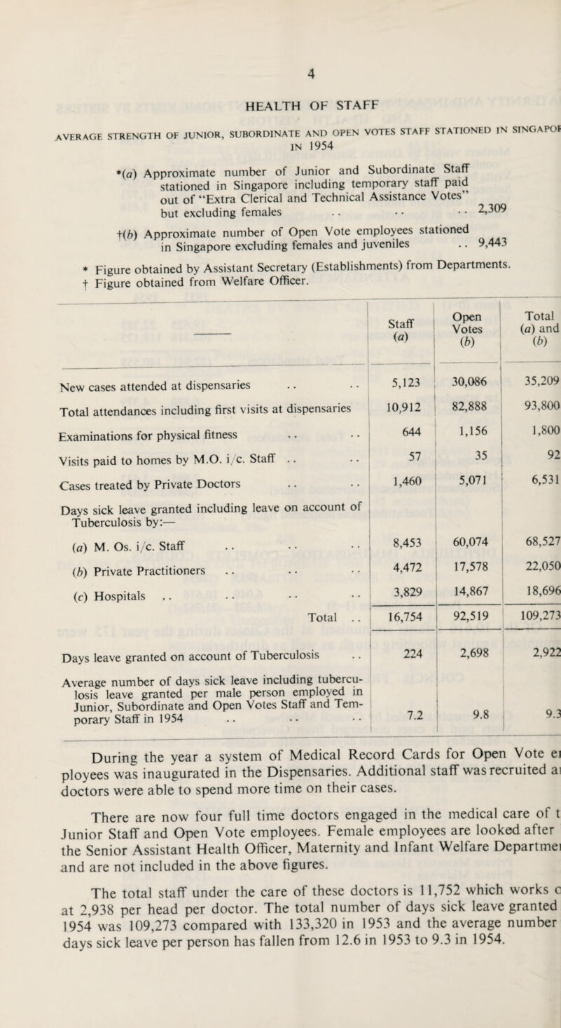 HEALTH OF STAFF AVERAGE STRENGTH OF JUNIOR, SUBORDINATE AND OPEN VOTES STAFF STATIONED IN SINGAPOF IN 1954 *(a) Approximate number of Junior and Subordinate Staff stationed in Singapore including temporary staff paid out of “Extra Clerical and Technical Assistance Votes but excluding females .. • • • • 2,309 f(b) Approximate number of Open Vote employees stationed in Singapore excluding females and juveniles .. 9,443 * Figure obtained by Assistant Secretary (Establishments) from Departments, f Figure obtained from Welfare Officer. Staff (a) Open Votes (b) Total (a) and (b) New cases attended at dispensaries 5,123 30,086 35,209 Total attendances including first visits at dispensaries 10,912 82,888 93,800 Examinations for physical fitness 644 1,156 1,800 Visits paid to homes by M.O. i/c. Staff .. 57 35 92 Cases treated by Private Doctors 1,460 5,071 6,531 Days sick leave granted including leave on account of Tuberculosis by:— (a) M. Os. i/c. Staff 8,453 60,074 68,527 (b) Private Practitioners 4,472 17,578 22,050 (c) Hospitals 3,829 14,867 18,696 Total .. 16,754 92,519 109,273 Days leave granted on account of Tuberculosis 224 2,698 2,922 Average number of days sick leave including tubercu¬ losis leave granted per male person employed in Junior, Subordinate and Open Votes Staff and Tern- 7.2 1 9.8 9.3 porary Staff in 1954 During the year a system of Medical Record Cards for Open Vote ei ployees was inaugurated in the Dispensaries. Additional staff was recruited ai doctors were able to spend more time on their cases. There are now four full time doctors engaged in the medical care of t Junior Staff and Open Vote employees. Female employees are looked after the Senior Assistant Health Officer, Maternity and Infant Welfare Departmei and are not included in the above figures. The total staff under the care of these doctors is 1 1,752 which works c at 2,938 per head per doctor. The total number of days sick leave granted 1954 was 109,273 compared with 133,320 in 1953 and the average number days sick leave per person has fallen from 12.6 in 1953 to 9.3 in 1954.