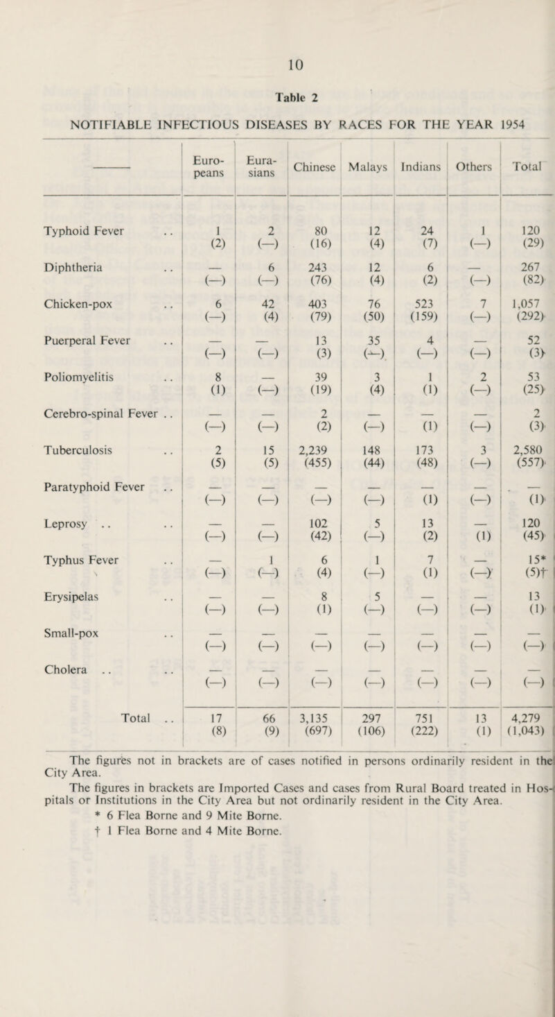 Table 2 NOTIFIABLE INFECTIOUS DISEASES BY RACES FOR THE YEAR 1954 Euro¬ peans Eura¬ sians Chinese Malays Indians Others Total Typhoid Fever 1 2 80 12 24 1 120 (2) (-) (16) (4) (7) (-) (29) Diphtheria — 6 243 12 6 — 267 <-) (-) (76) (4) (2) (-) (82) Chicken-pox 6 42 403 76 523 7 1,057 (-) (4) (79) (50) (159) (-) (292)' Puerperal Fever 13 35 4 — 52 (-) (-) (3) (-) (-) (3> Poliomyelitis 8 _ 39 3 1 2 53 (1) (—) (19) (4) (1) (-) (25) Cerebro-spinal Fever .. _ _ 2 _ _ _ 2 (-) (-) (2) (-) (1) (-) (3> Tuberculosis 2 15 2,239 148 173 3 2,580 (5) (5) (455) (44) (48) (-) (557). Paratyphoid Fever — — — — ' — (-) (-) (-) (-) (1) (-) (1) Leprosy .. — — 102 5 13 — 120 (-) (-) (42) (-) (2) (1) (45) Typhus Fever — 1 6 1 7 — 15* <-> (-) (4) (-) 0) (-)■ (5)f Erysipelas — 8 5 — 13 (-) (-) (1) (-) (-) (-) (i) i Small-pox — _ — ...... — — (-) (-) (-) (-) (-) (-) (-) Cholera . _ _ _ _ — (-) (-> (-) (—) (-) (-) (-) Total 17 66 3,135 297 751 13 4,279 (8) (9) (697) (106) (222) (1) (1,043) The figures not in brackets are of cases notified in persons ordinarily resident in the City Area. The figures in brackets are Imported Cases and cases from Rural Board treated in Hos-< pitals or Institutions in the City Area but not ordinarily resident in the City Area. * 6 Flea Borne and 9 Mite Borne, t 1 Flea Borne and 4 Mite Borne.