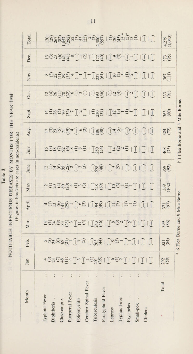 NOTIFIABLE INFECTIOUS DISEASES BY MONTHS FOR THE YEAR 1954 (Figures in brackets are cases in non-residents) 11 c3 O O fN r- (N (N ^ 1^) r-i r<-, o (NMOX'nON'n^'^KN woo ^ — wpsjwofN w nt> in *-*w <T O i/~> ro (N Tf- ■—-— — ON ^ IN ® Q > CJ Q. 4> CO ro ro ro so —< — oo —< WIN W,^J- Tf- T i 5 i T r- o 1 'T ON ro —! T —. T i T 1 'l ! r- rf 1 1, ^ 1 1 1 1 1 ro */-> Is- on ro ^ 1 ’— 1 — II— — 1 1 O <N CO -H <N 1 I 1 I I r- —« IN Tf nO — OO IN NO — ro — '—in — ro w co no • On ro (STfr-, I (N CO — ro qn ■ in '—' r~- ro 1 ^ 1 1 —'o t-~ 1 (N co —i -h —i 1 . 1 1 s—^ co co I w r-i ro O NO OO co s—' < _>N 3 co CO lO —1 ON Tt I NO <N 1 I NO OO 1 1 or no — | in —<'—■ cn —i 1 ^ 1 1 oo co 1 1 —- ^ 1 Mill IN in t- CO —' NOcooot^r^NOoo — oo—- 1 NO, NO I —^ SW^ ' w ‘ w 1 O r- <u c 3 —i ^ON IN | ro ro 1 OO oo 1 IN Tl- | ^ W M U L m '—'IN ^ ^-/ ON IN no on CO v—' >N < X> <u Uh c C3 C 2 N-C'I’OO^t — co co '—' IN '— OO IN W w OO ON Tf NO ' IN ^ O co —i —i —i ON IN NO O CO -- Tt — CO NO —I ON NO CO Tj- ON — r-' co '—' — 1 c3 2 ro —i ^ OO co ro co —1 ^co -^OO IN 1 co NO ! Tj- Tt —/(N ^-c ON NO j On oo co s~^ IN wnO in 1 r' no 1 CO Tj- | 1 Os rn « Mill — T^- 1 —' 1 1 o^t 1 s—^ 1 II II 1 (N oo IN in 1 co 1 — —> — >0 1 1 VO <N 1 i i i i i -^O ro 1 l 1 1 1 1 1 fNj CO IN OO ON lO, rsj w a> > <u U, 3 ’5 JC a <L> JZ -*—/ JZ Cl X o a. ■ c <u ja o IS U > <L) li¬ es s- <L> a u< <D a> > Uh ■x a. co i Sj <U u. u <u >N a. C/3 O ID H d > o U_ T3 '5 JZ a. >, c3 t_ cu 03 H >, C/3 o i— D. J a/ > u Uh 5/3 3 jC P« C/5 o3 D a. ■s >> H U4 x o a CO 03 l-< x; U 6 Flea Borne and 9 Mite Borne. t 1 Flea Borne and 4 Mite Borne