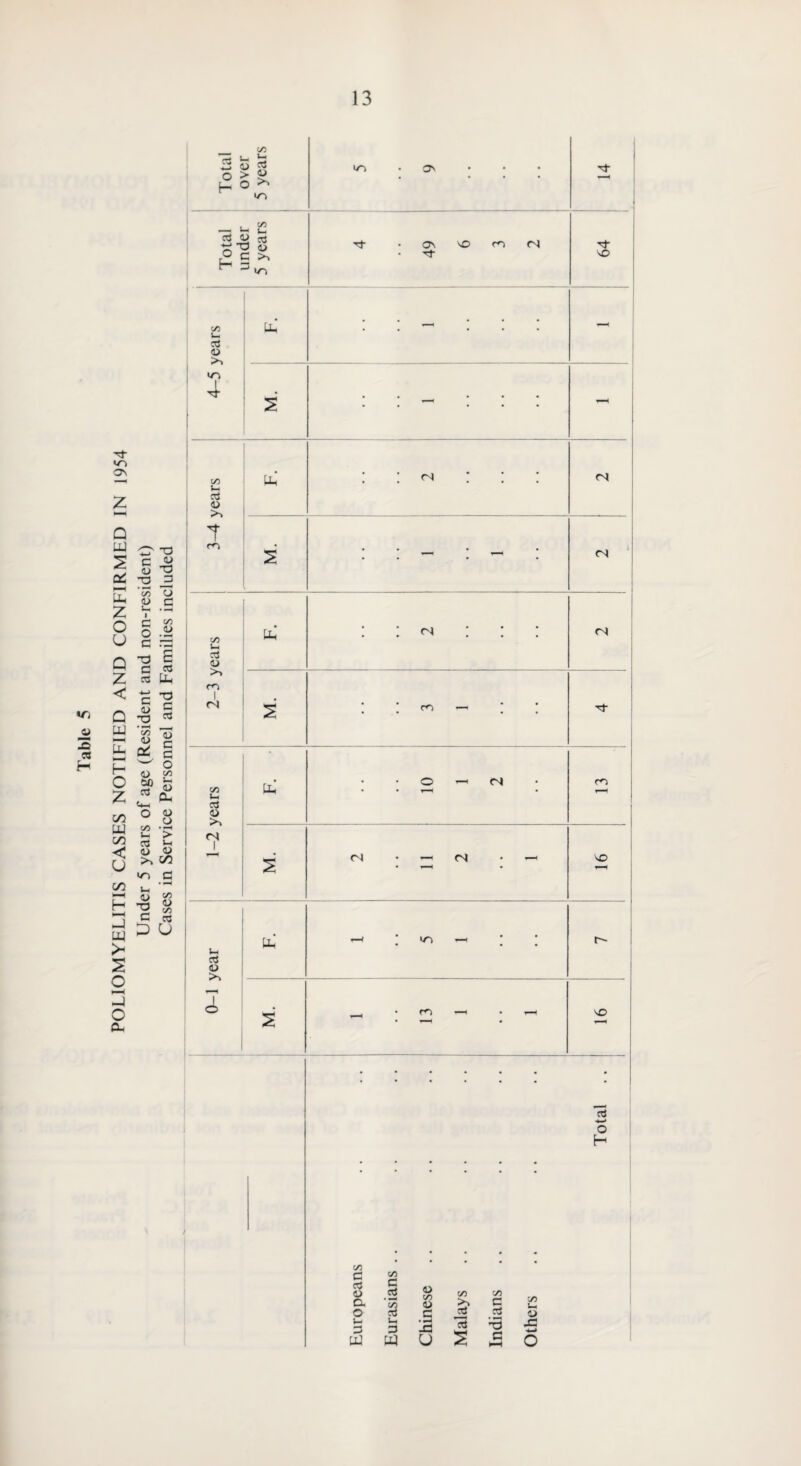 POLIOMYELITIS CASES NOTIFIED AND CONFIRMED IN 1954 Under 5 years of age (Resident and non-resident) Cases in Service Personnel and Families included Total over 5 years l/> • ON ... Total under 5 years Tt • On m n- VO 4-5 years 3-4 years : : <n : : : 2-3 years 1-2 years ! 10 1 2 m M. <N (N . —i 16 0-1 year lL — ; tn — ; ; S , • m —h • i—\ 16 1 n —- O H C/2 c C/2 n o C n <L> CO O C/2 C/2 Cu c/3 >2 c o u. 3 UJ c3 1-4 3 C • -cj U n s • T3 3 C/2 u, jG o