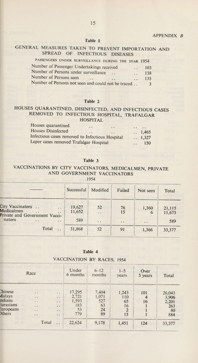 Table 1 APPENDIX B GENERAL MEASURES TAKEN TO PREVENT IMPORTATION AND SPREAD OF INFECTIOUS DISEASES PASSENGERS UNDER SURVEILLANCE DURING THE YEAR 1954 Number of Passenger Undertakings received .. 103 Number of Persons under surveillance .. .. 138 Number of Persons seen .. .. _ J35 Number of Persons not seen and could not be traced .. 3 Table 2 HOUSES QUARANTINED, DISINFECTED, AND INFECTIOUS CASES REMOVED TO INFECTIOUS HOSPITAL, TRAFALGAR HOSPITAL Houses quarantined • ♦ • • Houses Disinfected .. 1,465 Infectious cases removed to Infectious Hospital .. 1,327 Leper cases removed Trafalgar Hospital 150 Table 3 VACCINATIONS BY CITY VACCINATORS, MEDICALMEN, PRIVATE AND GOVERNMENT VACCINATORS 1954 Successful 1 Modified Failed | Not seen 1 Total City Vaccinators .. 19,627 52 76 1,360 21 115 Medicalmen 11,652 15 6 11,673 Private and Government Vacci- nators 589 • • • • 589 Total .. 31,868 52 91 1,366 33,377 Table 4 VACCINATION BY RACES, 1954 Under 6-12 1-5 Over Race 6 months months years 5 years Total Chinese 17,295 7,404 1,243 101 26,043 Malays 2,721 1,071 110 4 3,906 ndians 1,593 527 65 16 2,201 Eurasians 183 63 16 1 263 Europeans 53 24 2 1 80 )thers 779 j 89 15 1 884 Total .. 22,624 9,178 1,451 124 J 33,377