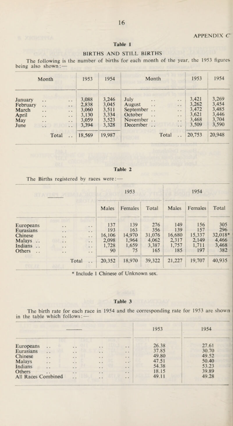 APPENDIX C Table 1 BIRTHS AND STILL BIRTHS The following is the number of births for each month of the year, the 1953 figures being also shown: — Month 1953 1954 Month 1953 1954 January February March April May June 3,088 2,838 3,060 3,130 3,059 3,394 3,246 3,045 3,511 3,334 3,523 3,328 July August September October November December .. 3,421 3,262 3,472 3,621 3,468 3,509 3,269 3,454 3,485 3,446 3,704 3,590 Total .. 18,569 19,987 Total 20,753 20,948 Table 2 The Births registered by races were: — 1953 1954 Males Females Total Males Females Total Europeans Eurasians Chinese Malays Indians Others .. 137 193 16,106 2,098 1,728 90 139 163 14,970 1,964 1,659 75 276 356 31,076 4,062 3,387 165 149 139 16.680 2,317 1,757 185 156 157 15,337 2,149 1,711 197 305 296 32,018* 4,466 3,468 382 Total 20,352 18,970 39,322 21,227 19,707 40,935 * Include 1 Chinese of Unknown sex. Table 3 The birth rate for each race in 1954 and the corresponding rate for 1953 are shown in the table which follows: — 1953 1954 Europeans 26.38 27.61 Eurasians 37.85 30.70 Chinese 49.80 49.52 Malays 47.51 50.40 Indians 54.38 53.23 Others 18.15 39.89 All Races Combined 49.11 49.28