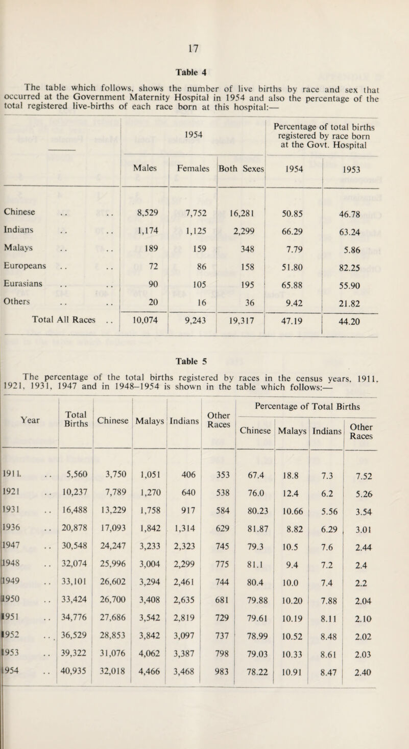 Table 4 The table which follows, shows the number of live births by race and sex that occurred at the Government Maternity Hospital in 1954 and also the percentage of the total registered live-births of each race born at this hospital:— 1954 Percentage of total births registered by race born at the Govt. Hospital Males Females Both Sexes 1954 1953 Chinese 8,529 7,752 16,281 50.85 46.78 Indians 1,174 1,125 2,299 66.29 63.24 Malays 189 159 348 7.79 5.86 Europeans 72 86 158 51.80 82.25 Eurasians 90 105 195 65.88 55.90 Others 20 16 36 9.42 21.82 Total All Races 10,074 9,243 19,317 1 47.19 44.20 Table 5 The percentage of the total births registered by races in the census years, 1911, 1921, 1931, 1947 and in 1948-1954 is shown in the table which follows:— Year •- Total Births Chinese I Malays Indians Other Races Percentage of Total Births Chinese | Malays Indians Other Races 1911 5,560 3,750 1,051 406 353 67.4 18.8 7.3 7.52 1921 10,237 7,789 1,270 640 538 76.0 12.4 6.2 5.26 1931 16,488 13,229 1,758 917 584 80.23 10.66 5.56 3.54 1936 20,878 17,093 1,842 1,314 629 81.87 8.82 6.29 3.01 1947 30,548 24,247 3,233 2,323 745 79.3 10.5 7.6 2.44 11948 32,074 25,996 3,004 2,299 775 81.1 9.4 7.2 2.4 jl949 33,101 26,602 3,294 2,461 744 80.4 10.0 7.4 2.2 11950 33,424 26,700 3,408 2,635 681 79.88 10.20 7.88 2.04 1951 34,776 27,686 3,542 2,819 729 79.61 10.19 8.11 2.10 1952 36,529 28,853 3,842 3,097 737 78.99 10.52 8.48 2.02 953 39,322 31,076 4,062 3,387 798 79.03 10.33 8.61 j 2.03 954 40,935 32,018 4,466 3,468 983 78.22 10.91 8.47 , 2.40