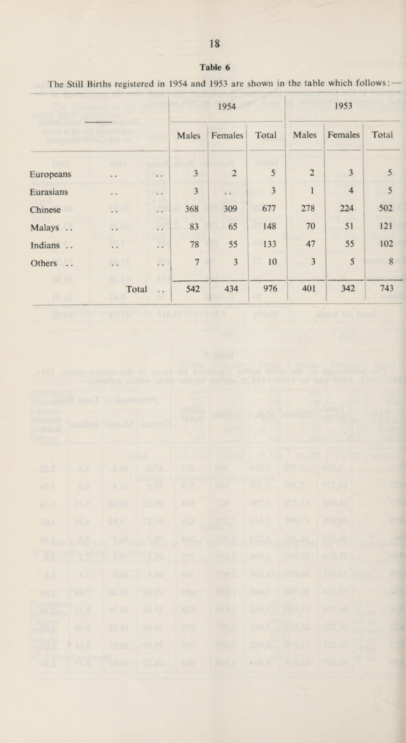 Table 6 The Still Births registered in 1954 and 1953 are shown in the table which follows: — 1954 1953 1 Males Females Total Males Females Total Europeans 3 2 5 i 2 3 5 Eurasians 3 • • 3 1 4 5 Chinese 368 309 677 278 224 502 Malays .. 83 65 148 70 51 121 Indians .. 78 55 133 47 55 102 Others .. 7 3 10 3 5 8