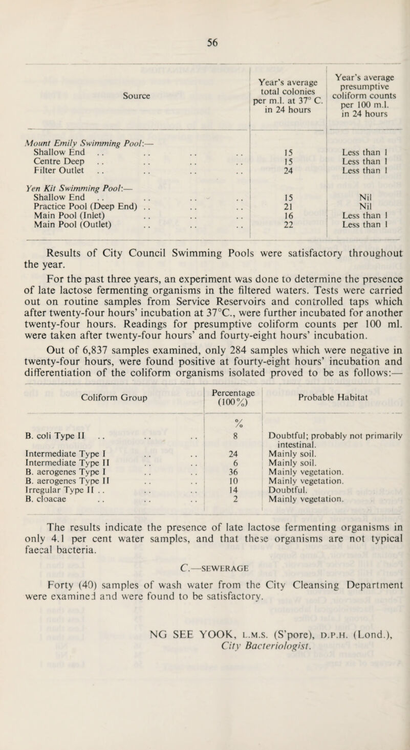 Source Year’s average total colonies per m.l. at 37° C. in 24 hours Year’s average presumptive coliform counts per 100 m.l. in 24 hours Mount Emily Swimming Pool:— Shallow End 15 Less than 1 Centre Deep 15 Less than 1 Filter Outlet 24 Less than 1 Yen Kit Swimming Pool:— Shallow End .. .. .. 15 Nil Practice Pool (Deep End) .. 21 Nil Main Pool (Inlet) 16 Less than 1 Main Pool (Outlet) 22 Less than 1 Results of City Council Swimming Pools were satisfactory throughout the year. For the past three years, an experiment was done to determine the presence of late lactose fermenting organisms in the filtered waters. Tests were carried out on routine samples from Service Reservoirs and controlled taps which after twenty-four hours’ incubation at 37°C., were further incubated for another twenty-four hours. Readings for presumptive coliform counts per 100 ml. were taken after twenty-four hours’ and fourty-eight hours’ incubation. Out of 6,837 samples examined, only 284 samples which were negative in twenty-four hours, were found positive at fourty-eight hours’ incubation and differentiation of the coliform organisms isolated proved to be as follows:— Coliform Group Percentage (100%) Probable Habitat B. coli Type II % 8 Doubtful; probably not primarily intestinal. Intermediate Type I 24 Mainly soil. Intermediate Type II 6 Mainly soil. B. aerogenes Type I 36 Mainly vegetation. B. aerogenes Type II 10 Mainly vegetation. Irregular Type II .. 14 Doubtful. B. cloacae 2 Mainly vegetation. . The results indicate the presence of late lactose fermenting organisms in only 4.1 per cent water samples, and that these organisms are not typical faecal bacteria. C.—SEWERAGE Forty (40) samples of wash water from the City Cleansing Department were examined and were found to be satisfactory. NG SEE YOOK, l.m.s. (S'pore), d.p.h. (Lond.), City Bacteriologist.
