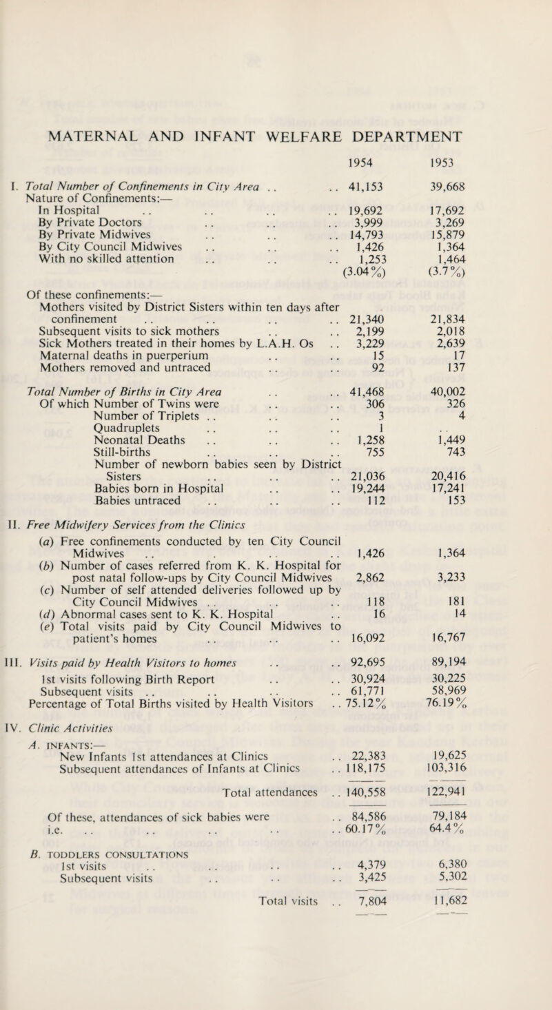 MATERNAL AND INFANT WELFARE DEPARTMENT 1954 I. Total Number of Confinements in City Area .. .. 41,153 Nature of Confinements:— In Hospital .. .. .. .. 19,692 By Private Doctors .. .. .. 3,999 By Private Midwives .. .. .. 14,793 By City Council Midwives .. .. .. 1,426 With no skilled attention .. .. .. 1,253 (3.04%) Of these confinements:— Mothers visited by District Sisters within ten days after confinement .. .. .. .. 21,340 Subsequent visits to sick mothers .. .. 2,199 Sick Mothers treated in their homes by L.A.H. Os .. 3,229 Maternal deaths in puerperium .. .. 15 Mothers removed and untraced .. .. 92 Total Number of Births in City Area . . .. 41,468 Of which Number of Twins were .. .. 306 Number of Triplets .. .. .. 3 Quadruplets .. .. .. 1 Neonatal Deaths .. .. .. 1,258 Still-births .. .. .. 755 Number of newborn babies seen by District Sisters .. .. .. 21,036 Babies bom in Hospital .. .. 19,244 Babies untraced .. .. .. 112 II. Free Midwifery Services from the Clinics (a) Free confinements conducted by ten City Council Midwives .. . .. .. 1,426 (b) Number of cases referred from K. K. Hospital for post natal follow-ups by City Council Midwives 2,862 (c) Number of self attended deliveries followed up by City Council Midwives . . . . .. 118 id) Abnormal cases sent to K. K. Hospital .. 16 (e) Total visits paid by City Council Midwives to patient’s homes .. .. .. 16,092 III. Visits paid by Health Visitors to homes .. .. 92,695 1st visits following Birth Report .. .. 30,924 Subsequent visits .. .. .. .. 61,771 Percentage of Total Births visited by Health Visitors .. 75.12% IV. Clinic Activities A. infants:— New Infants 1st attendances at Clinics Subsequent attendances of Infants at Clinics Total attendances Of these, attendances of sick babies were i.e. 22,383 118,175 140,558 84,586 60.17 % B. TODDLERS CONSULTATIONS 1st visits Subsequent visits 4,379 3,425 7,804 1953 39,668 17,692 3,269 15,879 1,364 1,464 (3.7%) 21,834 2,018 2,639 17 137 40,002 326 4 1,449 743 20,416 17,241 153 1,364 3,233 181 14 16,767 89,194 30,225 58,969 76.19% 19,625 103,316 122,941 79,184 64.4 % 6,380 5,302 11,682 Total visits