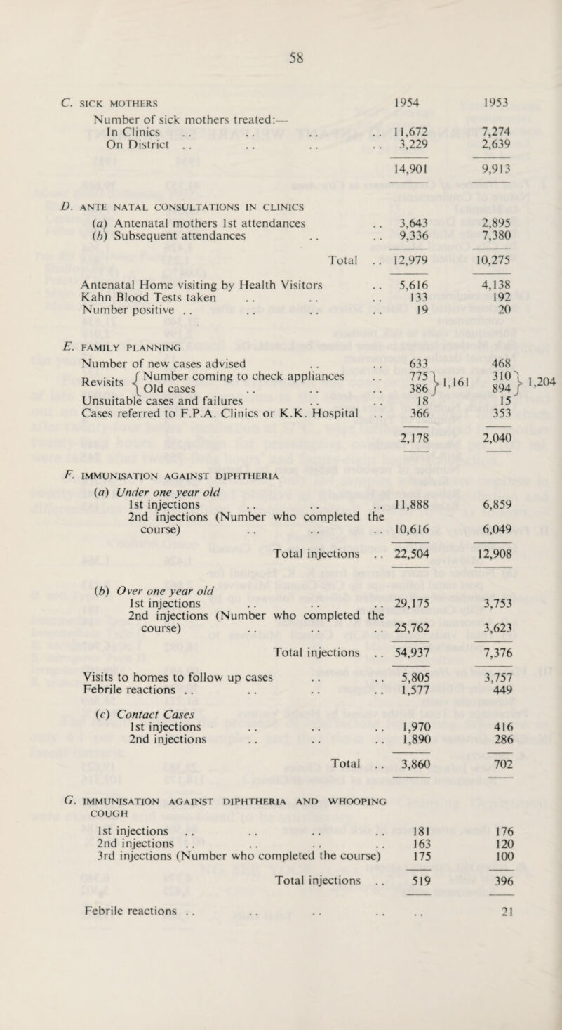 c. SICK MOTHERS 1954 1953 Number of sick mothers treated:— In Clinics 11,672 7,274 On District . . 3,229 2,639 14,901 9,913 D. ANTE NATAL CONSULTATIONS IN CLINICS (a) Antenatal mothers 1st attendances 3,643 2,895 (b) Subsequent attendances 9,336 7,380 Total 12,979 10,275 Antenatal Home visiting by Health Visitors 5,616 4,138 Kahn Blood Tests taken 133 192 Number positive ., • • 19 20 E. FAMILY PLANNING Number of new cases advised 633 468 Revisits /dumber coming to check appliances 1 1 \01d cases 775\ 1 iai 386 f 1,161 310 894 Unsuitable cases and failures 18 15 Cases referred to F.P.A. Clinics or K.K. Hospital 366 353 2,178 2,040 F. IMMUNISATION AGAINST DIPHTHERIA {a) Under one year old 1st injections a , 11,888 6,859 2nd injections (Number who completed the course) 10,616 6,049 Total injections 22,504 12,908 (b) Over one year old 1st injections s . 29,175 3,753 2nd injections (Number who completed the course) • • 25,762 3,623 Total injections • ♦ 54,937 7,376 Visits to homes to follow up cases 5,805 3,757 Febrile reactions .. • • 1,577 449 (c) Contact Cases 1st injections s . 1,970 416 2nd injections • • 1,890 286 Total 3,860 702 1,204 G. IMMUNISATION AGAINST DIPHTHERIA AND WHOOPING COUGH 1st injections 181 176 2nd injections .. 163 120 3rd injections (Number who completed the course) 175 100 Total injections .. 519 396 Febrile reactions .. 21 Febrile reactions . .