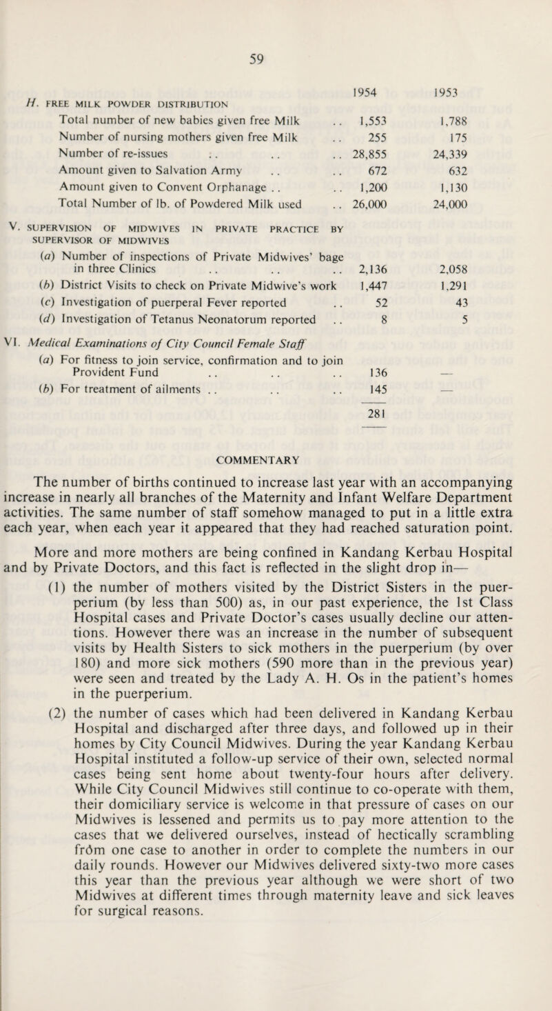 H. FREE MILK POWDER DISTRIBUTION 1954 1953 Total number of new babies given free Milk 1,553 1,788 Number of nursing mothers given free Milk 255 175 Number of re-issues 28,855 24,339 Amount given to Salvation Army 672 632 Amount given to Convent Orphanage 1,200 1,130 Total Number of lb. of Powdered Milk used 26,000 24,000 SUPERVISION OF MIDWIVES IN PRIVATE PRACTICE BY SUPERVISOR OF MIDWIVES (a) Number of inspections of Private Midwives’ bage in three Clinics 2,136 2,058 (b) District Visits to check on Private Midwive's work 1,447 1,291 (r) Investigation of puerperal Fever reported 52 43 (d) Investigation of Tetanus Neonatorum reported 8 5 Medical Examinations oj City Council Female Staff (a) For fitness to join service, confirmation and to join Provident Fund 136 (b) For treatment of ailments .. 145 — 281 COMMENTARY The number of births continued to increase last year with an accompanying increase in nearly all branches of the Maternity and Infant Welfare Department activities. The same number of staff somehow managed to put in a little extra each year, when each year it appeared that they had reached saturation point. More and more mothers are being confined in Kandang Kerbau Hospital and by Private Doctors, and this fact is reflected in the slight drop in— (1) the number of mothers visited by the District Sisters in the puer- perium (by less than 500) as, in our past experience, the 1st Class Hospital cases and Private Doctor’s cases usually decline our atten¬ tions. However there was an increase in the number of subsequent visits by Health Sisters to sick mothers in the puerperium (by over 180) and more sick mothers (590 more than in the previous year) were seen and treated by the Lady A. H. Os in the patient’s homes in the puerperium. (2) the number of cases which had been delivered in Kandang Kerbau Hospital and discharged after three days, and followed up in their homes by City Council Midwives. During the year Kandang Kerbau Hospital instituted a follow-up service of their own, selected normal cases being sent home about twenty-four hours after delivery. While City Council Midwives still continue to co-operate with them, their domiciliary service is welcome in that pressure of cases on our Midwives is lessened and permits us to pay more attention to the cases that we delivered ourselves, instead of hectically scrambling frdm one case to another in order to complete the numbers in our daily rounds. However our Midwives delivered sixty-two more cases this year than the previous year although we were short of two Midwives at different times through maternity leave and sick leaves for surgical reasons.
