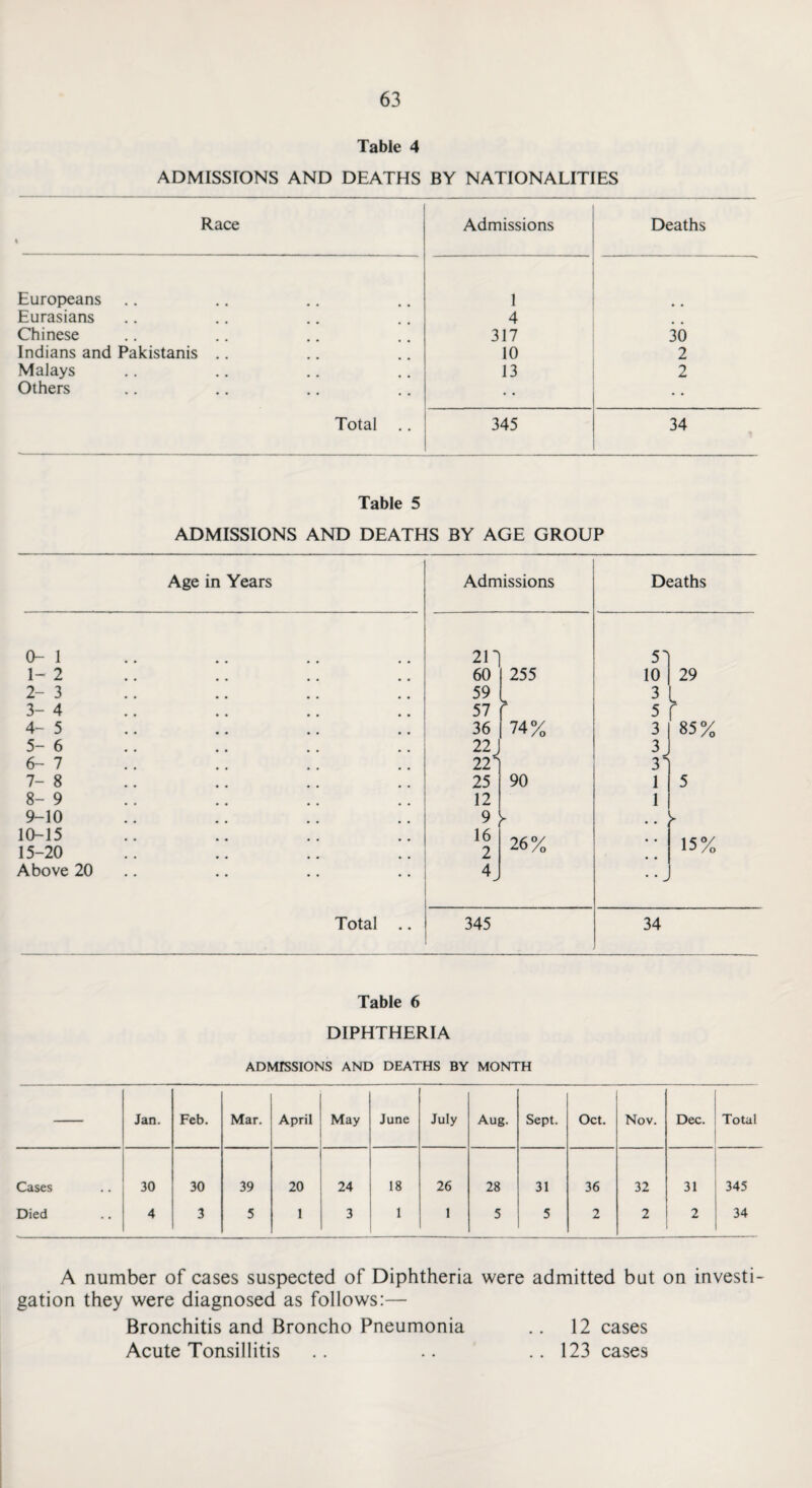 Table 4 ADMISSIONS AND DEATHS BY NATIONALITIES Race Admissions Deaths Europeans 1 Eurasians 4 Chinese 317 30 Indians and Pakistanis .. 10 2 Malays 13 2 Others • • Total .. 345 34 Table 5 ADMISSIONS AND DEATHS BY AGE GROUP Age in Years Admissions Deaths 0- 1 211 51 1- 2 60 255 10 29 2- 3 59 3 3- 4 57 a 5 4- 5 36 74% 3 85% 5- 6 22) 3 J 6- 7 221 31 7- 8 25 90 1 5 8- 9 12 1 9- 10 9 [ 10-15 15-20 16 2 26% • • 15% Above 20 4 J > Total .. 345 34 Table 6 DIPHTHERIA ADMISSIONS AND DEATHS BY MONTH Jan. Feb. Mar. April May June July Aug. Sept. Oct. Nov. Dec. Total Cases 30 30 39 20 24 18 26 28 31 36 32 31 345 Died 4 3 5 1 3 1 1 5 5 2 2 2 34 A number of cases suspected of Diphtheria were admitted but on investi¬ gation they were diagnosed as follows:— Bronchitis and Broncho Pneumonia .. 12 cases Acute Tonsillitis .. .. ..123 cases