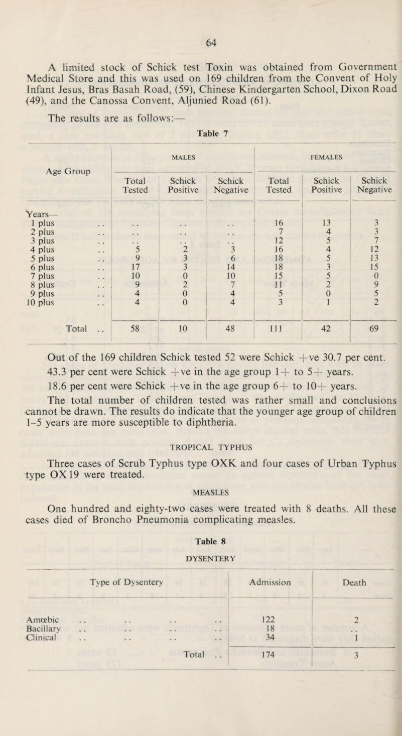 A limited stock of Schick test Toxin was obtained from Government Medical Store and this was used on 169 children from the Convent of Holy Infant Jesus, Bras Basah Road, (59), Chinese Kindergarten School, Dixon Road (49), and the Canossa Convent, Aljunied Road (61). The results are as follows:— Table 7 Age Group MALES FEMALES Total Tested Schick Positive Schick Negative Total Tested Schick Positive Schick Negative Years— 1 plus 16 13 3 2 plus , . • . 7 4 3 3 plus # . , , . # 12 5 7 4 plus 5 2 3 16 4 12 5 plus 9 3 6 18 5 13 6 plus 17 3 14 18 3 15 7 plus 10 0 10 15 5 0 8 plus 9 2 7 11 2 9 9 plus 4 0 4 5 0 5 10 plus 4 0 4 3 1 2 Total .. 58 10 48 111 42 69 Out of the 169 children Schick tested 52 were Schick +ve 30.7 per cent. 43.3 per cent were Schick +ve in the age group 1+ to 5+ years. 18.6 per cent were Schick -fve in the age group 6+ to 10+ years. The total number of children tested was rather small and conclusions cannot be drawn. The results do indicate that the younger age group of children 1-5 years are more susceptible to diphtheria. TROPICAL TYPHUS Three cases of Scrub Typhus type OXK and four cases of Urban Typhus type 0X19 were treated. MEASLES One hundred and eighty-two cases were treated with 8 deaths. All these cases died of Broncho Pneumonia complicating measles. Table 8 DYSENTERY Type of Dysentery Admission Death Amcebic 122 2 Bacillary 18 # # Clinical 34 1
