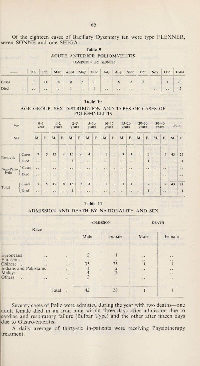 Of the eighteen cases of Bacillary Dysentery ten were type FLEXNER, seven SONNE and one SHIGA. Table 9 ACUTE ANTERIOR POLIOMYELITIS ADMISSION BY MONTH Jan. Feb. Mar. April May June July Aug. Sept. Oct. Nov. Dec. Total Cases 3 11 14 10 5 6 7 6 2 5 1 70 Died 1 . . 1 * * 2 Table 10 AGE GROUP, SEX DISTRIBUTION AND TYPES OF CASES OF POLIOMYELITIS Age 0-1 year 1-2 years 2-5 years 5-10 years 10-15 years 15-20 years 20-30 years 30-40 years Total Sex ; M. F. M. F. M. F. M. F. M. F. M. F- M. F. M. F. M. F. r Cases 7 5 12 8 15 9 4 1 3 1 1 2 2 43 27 Paralytic « _ Died 1 •• .. 1 • . . . 1 1 Non-Para- , r Cases lytic .. Died .. r Cases 7 5 12 8 15 9 4 1 3 1 1 2 2 43 27 Total .. « ^ Died 1 • • 1 • • 1 1 Table 11 ADMISSION AND DEATH BY NATIONALITY AND SEX Race ADMISSION DEATH Male Female Male Female Europeans 2 1 Eurasians • • # , , # . , Chinese .. 33 23 1 1 Indians and Pakistanis 1 2 * . Malays 4 2 . • • • Others 2 • • Total 42 28 > 1 Seventy cases of Polio were admitted during the year with two deaths—one adult female died in an iron lung within three days after admission due to cardiac and respiratory failure (Bulbar Type) and the other after fifteen days due to Gastro-enteritis. A daily average of thirty-six in-patients were receiving Physiotherapy treatment.