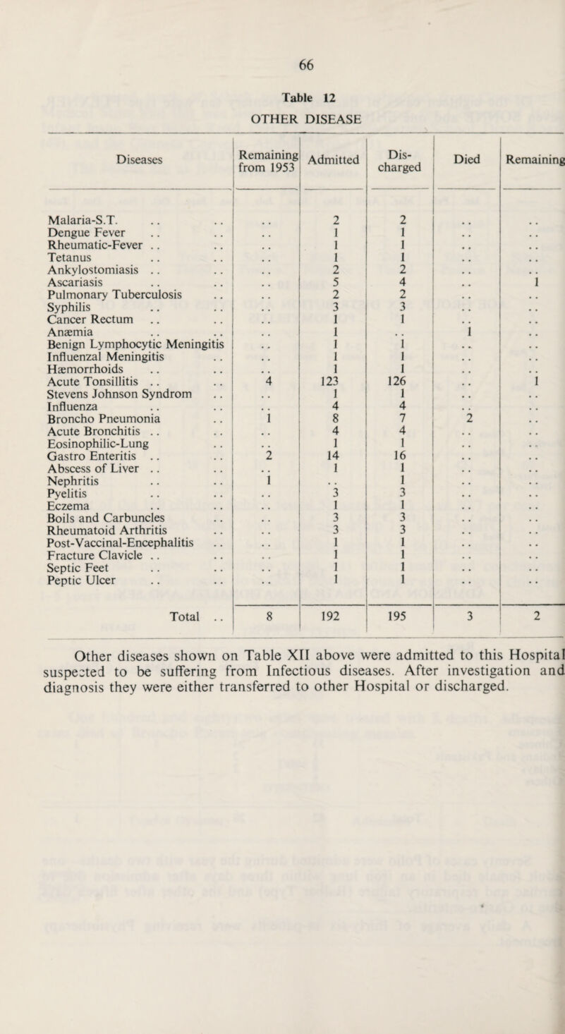 Table 12 OTHER DISEASE Diseases Remaining from 1953 Admitted Dis¬ charged Died Remaining Malaria-S.T. 2 2 Dengue Fever 1 1 Rheumatic-Fever .. 1 1 Tetanus 1 1 Ankylostomiasis .. 2 2 Ascariasis 5 4 i Pulmonary Tuberculosis 2 2 Syphilis 3 3 Cancer Rectum 1 1 Anaemia 1 # . i Benign Lymphocytic Meningitis 1 1 Influenzal Meningitis 1 1 Haemorrhoids 1 1 Acute Tonsillitis .. 4 123 126 i Stevens Johnson Syndrom 1 1 Influenza 4 4 Broncho Pneumonia i 8 7 2 Acute Bronchitis .. 4 4 Eosinophilic-Lung 1 1 Gastro Enteritis .. 2 14 16 Abscess of Liver .. • • 1 1 Nephritis 1 • • 1 Pyelitis 3 3 Eczema 1 1 Boils and Carbuncles 3 3 Rheumatoid Arthritis 3 3 Post-Vaccinal-Encephalitis 1 1 Fracture Clavicle .. 1 1 Septic Feet 1 1 Peptic Ulcer 1 1 “ Total .. 8 192 195 3 2 Other diseases shown on Table XII above were admitted to this Hospital suspected to be suffering from Infectious diseases. After investigation and diagnosis they were either transferred to other Hospital or discharged.