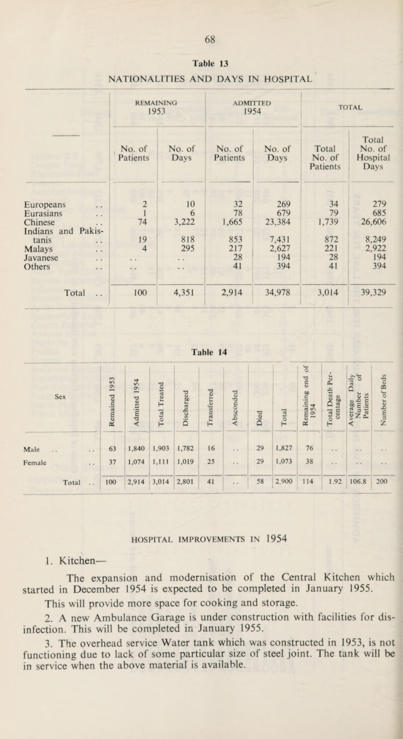 Table 13 NATIONALITIES AND DAYS IN HOSPITAL REMAINING 1953 ADMITTED 1954 TOTAL No. of Patients No. of Days No. of Patients No. of Days Total No. of Patients Total No. of Hospital Days Europeans 2 10 32 269 34 279 Eurasians 1 6 78 679 79 685 Chinese Indians and Pakis- 74 3,222 1,665 23,384 1,739 26,606 tanis 19 818 853 7,431 872 8,249 Malays 4 295 217 2,627 221 2,922 Javanese . # 28 194 28 194 Others 41 394 41 394 Total 100 4,351 2,914 34,978 3,014 39,329 Table 14 Sex Remained 1953 Admitted 1954 Total Treated Discharged Transferred Absconded Died | Total 1 1 Remaining end of 1954 Total Death Per¬ centage Average Daily Number of Patients Number of Beds Male Female Total 63 37 1,840 1,074 1,903 1,111 1,782 1,019 16 25 29 29 1,827 1,073 76 38 100 2,914 3,014 2,801 41 58 2,900 114 1.92 106.8 200 HOSPITAL IMPROVEMENTS IN 1954 1. Kitchen— The expansion and modernisation of the Central Kitchen which started in December 1954 is expected to be completed in January 1955. This will provide more space for cooking and storage. 2. A new Ambulance Garage is under construction with facilities for dis¬ infection. This will be completed in January 1955. 3. The overhead service Water tank which was constructed in 1953, is not functioning due to lack of some particular size of steel joint. The tank will be in service when the above material is available.