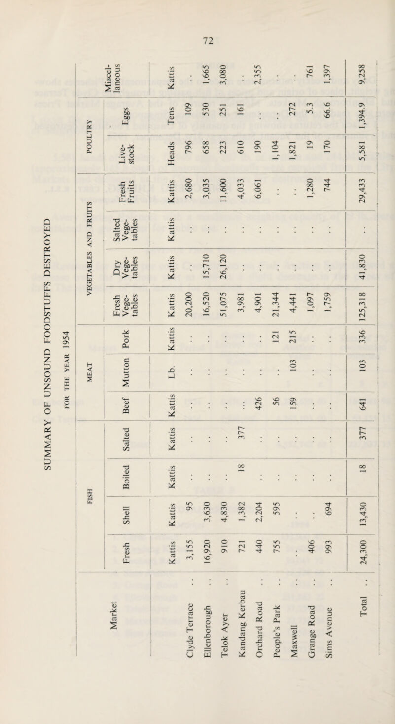 SUMMARY OF UNSOUND FOODSTUFFS DESTROYED C/3 <U on H 1 D « u C/3 H 5 0tf Q < C/3 < UJ UJ > X! _ C/3 • <— rt I C/3 ~ ao-r 03 03 ctf 5 O'' so' OS on < _ > UJ X H 0£ C — i— i c/3 •5 & « 0) 0003 u, <u ^ X > 5 o CL C/3 W X fM 03 3d O (N in «n r- o o <N sO — *— in OO O' m' 5 rn O Os Tt —' <N — r~ as Tf OS IO Tf ©_ r- rt —' —' C/3 cd 3d H < UJ 2 X £2 E c o -*-» 3 5 o o co TO <U C/3 T3 _0J ‘5 CO <U -C C/3 -C C/3 <u u X — m (N — — <N m O 00 m m' <N sO m m m O 03 3d 0/3 3 3d as 3d 03 3d 03 3d sO SO <N </-> ’'t O' SO r^- r- m 00 r- r- m 00 O' l/3 m m O m so o <N o\ so' o m 00 (N OO m O — Os (N (N <N O 5 O' V) IT) r~- sC o t}- Os sO OS O' o m m' m Tf Cs| CU i_ 03 a/ o ea <u h- 4> T3 ur 00 3 o u- o X) c <u u w u- ii >> < o <u H 3 C5 X) t- <u 3d 00 c 03 T3 C 03 3d T3 03 O DC -a u- 03 X CJ 03 X C/3 Cl o <u <0 £ X 03 2 T3 rt O cd CU 50 c 03 X O O c (U > < c/3 E C/3 03 O f-