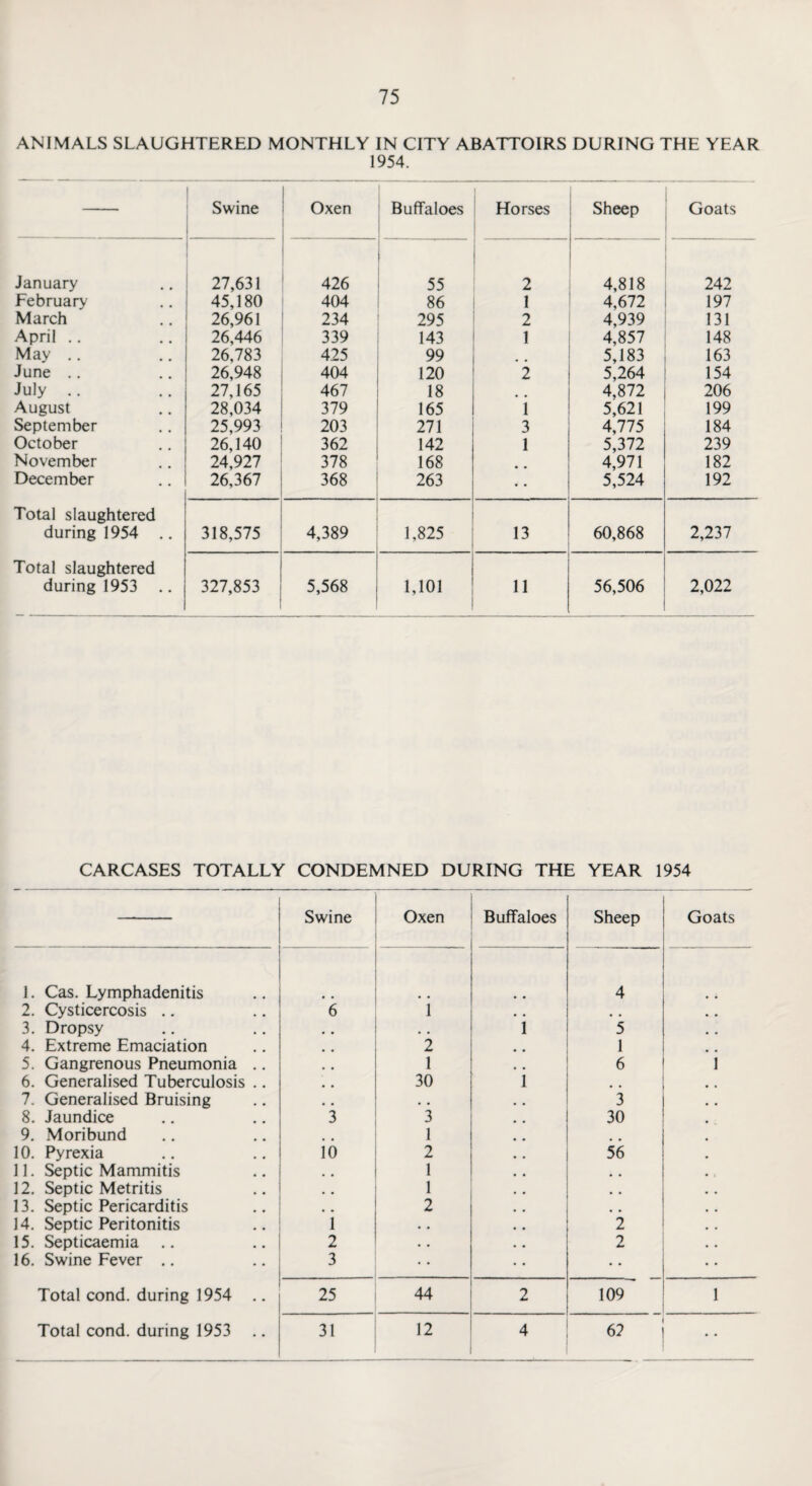 ANIMALS SLAUGHTERED MONTHLY IN CITY ABATTOIRS DURING THE YEAR 1954. Swine Oxen Buffaloes Horses Sheep Goats January 27,631 426 55 2 4,818 242 February 45,180 404 86 1 4,672 197 March 26,961 234 295 2 4,939 131 April .. 26,446 339 143 1 4,857 148 May .. 26,783 425 99 • • 5,183 163 June .. 26,948 404 120 2 5,264 154 July .. 27,165 467 18 4,872 206 August 28,034 379 165 i 5,621 199 September 25,993 203 271 3 4,775 184 October 26,140 362 142 1 5,372 239 November 24,927 378 168 4,971 182 December 26,367 368 - 263 • • 5,524 192 Total slaughtered during 1954 .. 318,575 4,389 1,825 13 60,868 2,237 Total slaughtered during 1953 .. 327,853 5,568 1,101 11 56,506 2,022 CARCASES TOTALLY CONDEMNED DURING THE YEAR 1954 Swine Oxen Buffaloes Sheep Goats 1. Cas. Lymphadenitis 4 2. Cysticercosis .. 6 i 3. Dropsy . . # . i 5 4. Extreme Emaciation # # 2 1 .. 5. Gangrenous Pneumonia .. 1 6 1 6. Generalised Tuberculosis ., # # 30 i 7. Generalised Bruising # # 3 # # 8. Jaundice 3 3 30 9. Moribund 1 10. Pyrexia 10 2 56 11. Septic Mammitis .. 1 # # 12. Septic Metritis 1 • # 13. Septic Pericarditis 2 m # 14. Septic Peritonitis i • . 2 15. Septicaemia 2 • • 2 16. Swine Fever .. 3 • • • • Total cond. during 1954 .. 25 44 2 109 1 Total cond. during 1953 .. 31 12 4 6?