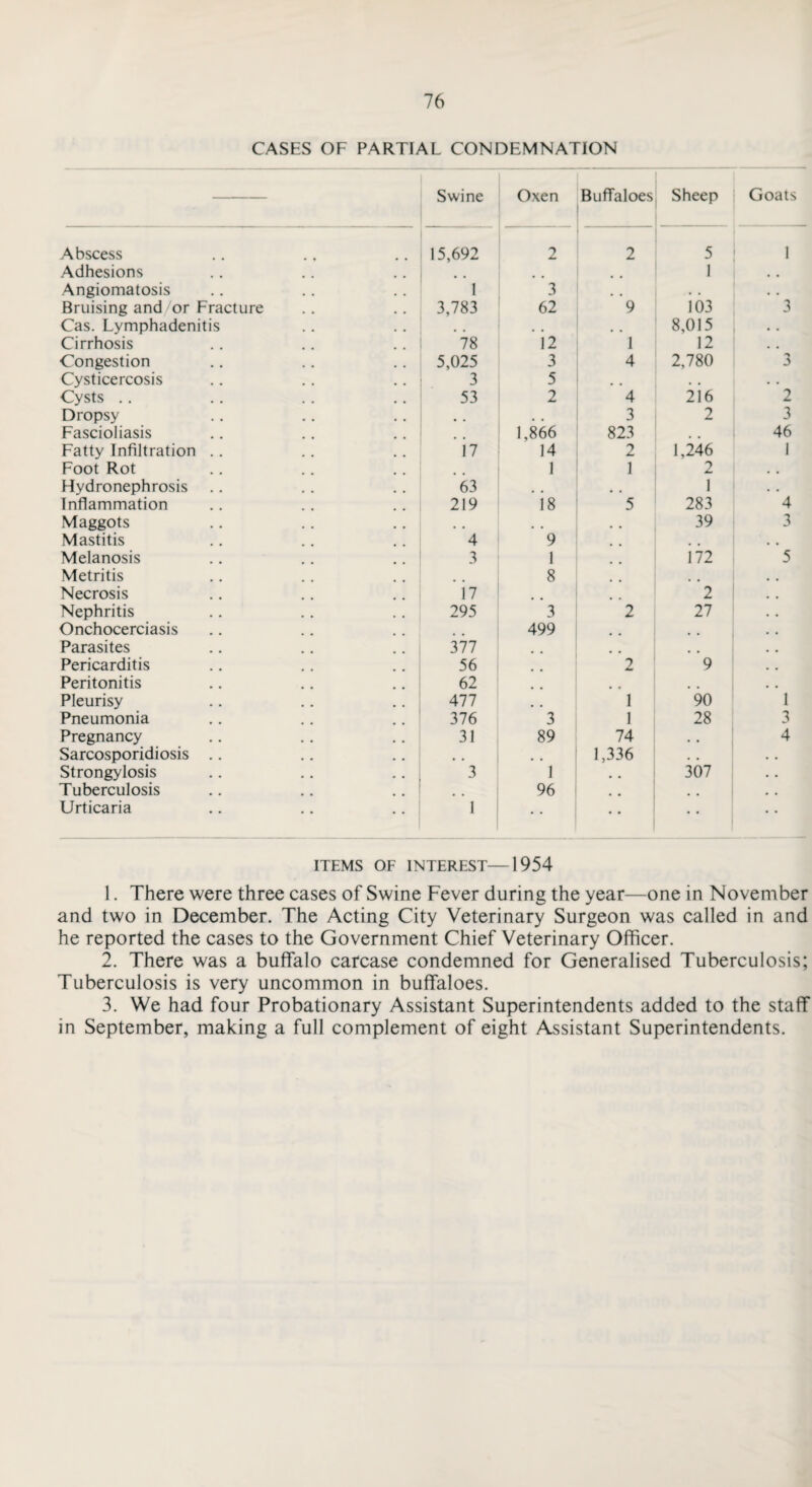 CASES OF PARTIAL CONDEMNATION — Swine Oxen Buffaloes Sheep Goats Abscess 15,692 2 2 5 1 Adhesions • • # # 1 Angiomatosis 1 3 • • • • Bruising and 7or Fracture 3,783 62 9 103 3 Cas. Lymphadenitis , , # . # m 8,015 • • Cirrhosis 78 12 1 12 , # Congestion 5,025 3 4 2,780 3 Cysticercosis 3 5 • . • • Cysts .. 53 2 4 216 2 Dropsy , . 3 2 3 Fascioliasis 1,866 823 • # 46 Fatty Infiltration .. 17 14 2 1,246 1 Foot Rot 1 1 2 , , Hydronephrosis 63 # # , # 1 • • Inflammation 219 18 5 283 4 Maggots # . # . . # 39 3 Mastitis 4 9 u # . # . . Melanosis 3 1 172 5 Metritis 8 Necrosis 17 2 Nephritis 295 3 2 27 Onchocerciasis 499 Parasites 377 Pericarditis 56 2 9 Peritonitis 62 Pleurisy 477 # # 1 90 1 Pneumonia 376 3 1 28 3 Pregnancy 31 89 74 4 Sarcosporidiosis .. 1,336 • • • • Strongylosis 3 1 # # 307 • . Tuberculosis 96 • . # # Urticaria 1 ITEMS OF INTEREST—1954 1. There were three cases of Swine Fever during the year—one in November and two in December. The Acting City Veterinary Surgeon was called in and he reported the cases to the Government Chief Veterinary Officer. 2. There was a buffalo carcase condemned for Generalised Tuberculosis; Tuberculosis is very uncommon in buffaloes. 3. We had four Probationary Assistant Superintendents added to the staff in September, making a full complement of eight Assistant Superintendents.