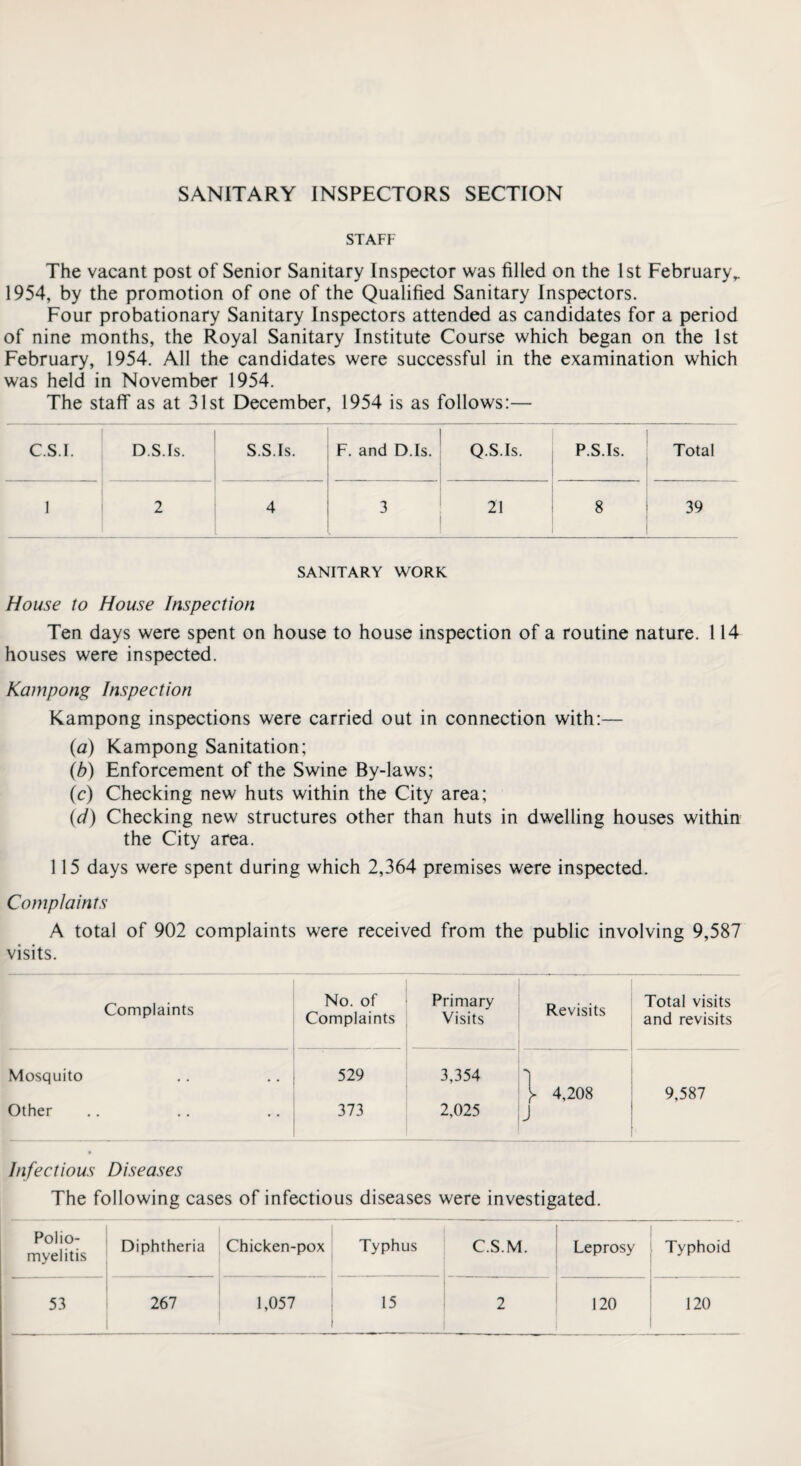 SANITARY INSPECTORS SECTION STAFF The vacant post of Senior Sanitary Inspector was filled on the 1st February,. 1954, by the promotion of one of the Qualified Sanitary Inspectors. Four probationary Sanitary Inspectors attended as candidates for a period of nine months, the Royal Sanitary Institute Course which began on the 1st February, 1954. All the candidates were successful in the examination which was held in November 1954. The staff as at 31st December, 1954 is as follows:— C.S.I. D.S.Is. S.S.Is. F. and D.Is. Q.S.Is. P.S.Is. Total 1 2 4 3 21 8 39 SANITARY WORK House to House Inspection Ten days were spent on house to house inspection of a routine nature. 114 houses were inspected. Kampong Inspection Kampong inspections were carried out in connection with:— (a) Kampong Sanitation; (b) Enforcement of the Swine By-laws; (c) Checking new huts within the City area; (d) Checking new structures other than huts in dwelling houses within the City area. 115 days were spent during which 2,364 premises were inspected. Complaints A total of 902 complaints were received from the public involving 9,587 visits. Complaints No. of Complaints Primary Visits Revisits Total visits and revisits Mosquito 529 3,354 1 4,208 9,587 Other 373 2,025 J Infectious Diseases The following cases of infectious diseases were investigated. Polio¬ myelitis Diphtheria Chicken-pox Typhus C.S.M. Leprosy Typhoid
