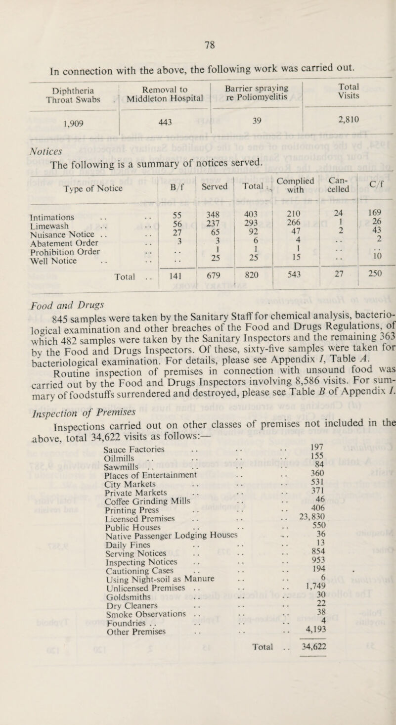 In connection with the above, the following work was carried out. Diphtheria Throat Swabs Removal to Middleton Hospital Barrier spraying re Poliomyelitis Total Visits 1,909 443 39 2,810 Notices The following is a summary of notices served. Type of Notice B/f Served Total ^ Complied with Can¬ celled C/f Intimations Limewash Nuisance Notice Abatement Order Prohibition Order Well Notice 55 56 27 3 348 237 65 3 1 25 403 293 92 6 1 25 210 266 47 4 1 15 24 1 2 169 26 43 2 • • 10 Total 141 679 820 543 ! 27 250 Food and Drugs 845 samples were taken by the Sanitary Staff for chemical analysis, bacterio¬ logical examination and other breaches of the Food and Drugs Regulations, of which 482 samples were taken by the Sanitary Inspectors and the remaining 363 bv the Food and Drugs Inspectors. Of these, sixty-five samples were taken for bacteriological examination. For details, please see Appendix /, Table A. Routine inspection of premises in connection with unsound food was carried out by the Food and Drugs Inspectors involving 8,586 visits. For sum¬ mary of foodstuffs surrendered and destroyed, please see Table B of Appendix /. Inspection of Premises Inspections carried out on other classes of premises above, total 34,622 visits as follows:— Sauce Factories Oilmills Sawmills Places of Entertainment City Markets Private Markets Coffee Grinding Mills Printing Press Licensed Premises Public Houses Native Passenger Lodging Houses Daily Fines Serving Notices Inspecting Notices Cautioning Cases Using Night-soil as Manure Unlicensed Premises Goldsmiths Dry Cleaners Smoke Observations Foundries .. Other Premises not included in the 197 155 84 360 531 371 46 406 23,830 550 36 13 854 953 194 6 1,749 30 22 38 4 4,193 Total .. 34,622