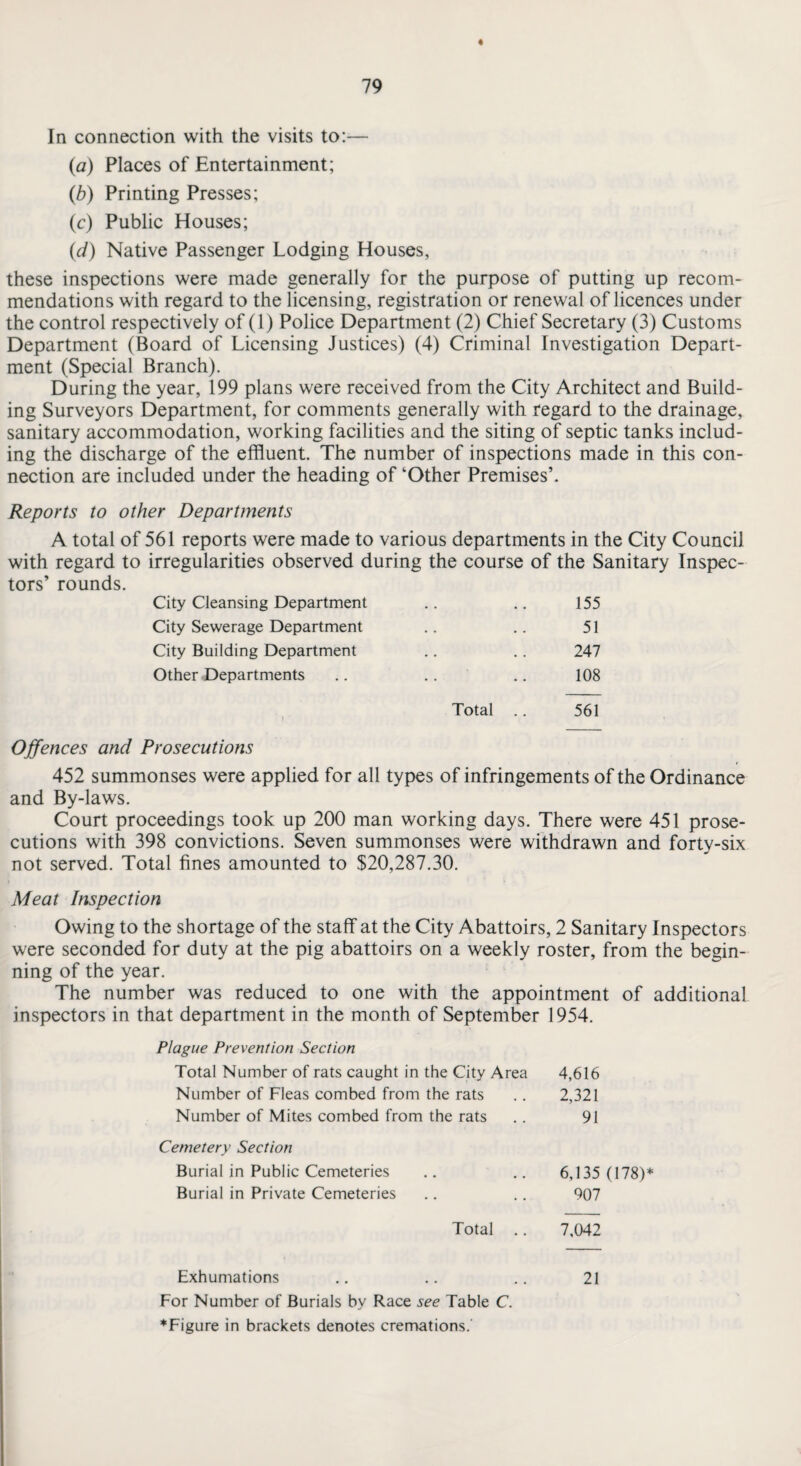 {a) Places of Entertainment; (b) Printing Presses; (c) Public Houses; (d) Native Passenger Lodging Houses, these inspections were made generally for the purpose of putting up recom¬ mendations with regard to the licensing, registration or renewal of licences under the control respectively of (1) Police Department (2) Chief Secretary (3) Customs Department (Board of Licensing Justices) (4) Criminal Investigation Depart¬ ment (Special Branch). During the year, 199 plans were received from the City Architect and Build¬ ing Surveyors Department, for comments generally with regard to the drainage, sanitary accommodation, working facilities and the siting of septic tanks includ¬ ing the discharge of the effluent. The number of inspections made in this con¬ nection are included under the heading of ‘Other Premises’. Reports to other Departments A total of 561 reports were made to various departments in the City Council with regard to irregularities observed during the course of the Sanitary Inspec- tors’ rounds. City Cleansing Department 155 City Sewerage Department . . 51 City Building Department . . 247 Other Departments .. 108 i Total .. 561 Offences and Prosecutions 452 summonses were applied for all types of infringements of the Ordinance and By-laws. Court proceedings took up 200 man working days. There were 451 prose¬ cutions with 398 convictions. Seven summonses were withdrawn and forty-six not served. Total fines amounted to $20,287.30. Meat Inspection Owing to the shortage of the staff at the City Abattoirs, 2 Sanitary Inspectors were seconded for duty at the pig abattoirs on a weekly roster, from the begin¬ ning of the year. The number was reduced to one with the appointment of additional inspectors in that department in the month of September 1954. Plague Prevention Section Total Number of rats caught in the City Area 4,616 Number of Fleas combed from the rats .. 2,321 Number of Mites combed from the rats . . 91 Cemetery Section Burial in Public Cemeteries Burial in Private Cemeteries 6,135 (178)* 907 Total .. 7,042 Exhumations 21 For Number of Burials by Race see Table C. ♦Figure in brackets denotes cremations.