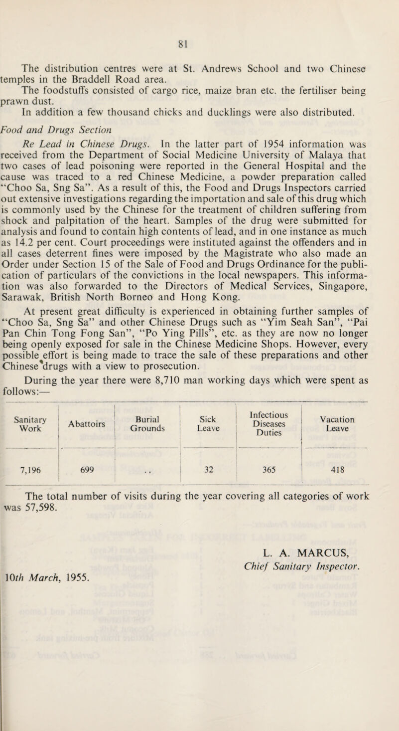 The distribution centres were at St. Andrews School and two Chinese temples in the Braddell Road area. The foodstuffs consisted of cargo rice, maize bran etc. the fertiliser being prawn dust. In addition a few thousand chicks and ducklings were also distributed. Food and Drugs Section Re Lead in Chinese Drugs. In the latter part of 1954 information was received from the Department of Social Medicine University of Malaya that two cases of lead poisoning were reported in the General Hospital and the cause was traced to a red Chinese Medicine, a powder preparation called “Choo Sa, Sng Sa”. As a result of this, the Food and Drugs Inspectors carried out extensive investigations regarding the importation and sale of this drug which is commonly used by the Chinese for the treatment of children suffering from shock and palpitation of the heart. Samples of the drug were submitted for analysis and found to contain high contents of lead, and in one instance as much as 14.2 per cent. Court proceedings were instituted against the offenders and in all cases deterrent fines were imposed by the Magistrate who also made an Order under Section 15 of the Sale of Food and Drugs Ordinance for the publi¬ cation of particulars of the convictions in the local newspapers. This informa¬ tion was also forwarded to the Directors of Medical Services, Singapore, Sarawak, British North Borneo and Hong Kong. At present great difficulty is experienced in obtaining further samples of “Choo Sa, Sng Sa” and other Chinese Drugs such as “Yim Seah San”, “Pai Pan Chin Tong Fong San”, “Po Ying Pills”, etc. as they are now no longer being openly exposed for sale in the Chinese Medicine Shops. However, every possible effort is being made to trace the sale of these preparations and other Chinese'drugs with a view to prosecution. During the year there were 8,710 man working days which were spent as follows:— Sanitary Work Abattoirs Burial Grounds Sick Leave Infectious Diseases Duties Vacation Leave 7,196 699 • • 32 365 418 The total number of visits during the year covering all categories of work was 57,598. 10//? March, 1955. L. A. MARCUS, Chief Sanitary Inspector.