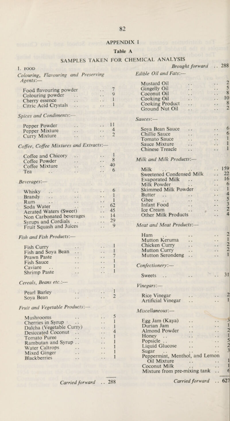 APPENDIX l Table A SAMPLES TAKEN FOR 1. FOOD Colouring, Flavouring and Preserving Agents:— Food flavouring powder Colouring powder Cherry essence Citric Acid Crystals .. Spices and Condiment s:- Pepper Powder Pepper Mixture Curry Mixture Coffee, Coffee Mixtures and Extracts: Coffee and Chicory Coffee Powder Coffee Mixture Tea Beverages'.— Whisky Brandy Rum Soda Water Aerated Waters (Sweet) Non Carbonated beverages Syrups and Cordials Fruit Squash and Juices Fish and Fish Products'— Fish Curry Fish and Soya Bean Prawn Paste Fish Sauce Caviare Shrimp Paste Cereals, Beans etc. Pearl Barley Soya Bean Fruit and Vegetable Products'. Mushrooms Cherries in Syrup Dalcha (Vegetable Curry) Desiccated Coconut Tomato Puree Rambutan and Syrup .. Water Caltrops Mixed Ginger Blackberries 7 9 1 1 11 4 2 1 8 40 6 6 1 1 62 45 14 29 9 1 1 7 1 1 1 1 2 5 1 1 4 1 1 1 1 1 Carried forward .. 288 CHEMICAL ANALYSIS Brought forward Edible Oil and Eats:— Mustard Oil Gingelly Oil Coconut Oil Cooking Oil Cooking Product Ground Nut Oil Sauces:— Soya Bean Sauce Chillie Sauce Tomato Sauce Sauce Mixture Chinese Treacle Milk and Milk Products:- Milk Sweetened Condensed Milk Evaporated Milk Milk Powder Skimmed Milk Powder Butter Ghee Infant Food Ice Cream Other Milk Products Meat and Meat Product 51- Ham Mutton Keruma Chicken Curry Mutton Curry Mutton Serondeng Confectionery:— Sweets Vine gars Rice Vinegar Artificial Vinegar Miscellaneous'.— 288 Egg Jam (Kaya) Durian Jam Almond Powder Honey Popsicle .. Liquid Glucose Sugar Peppermint, Menthol, Oil Mixture Coconut Milk Mixture from pre-mixing tank and Lemon 2 5 8 10 8 2 6 6 1 1 1 159 22 16 6 1 4 5 3 2 4 2 1 2 2 1 31 2 1 :> 1 2 1 5 2 3 1 1 6 Carried forward .. 627