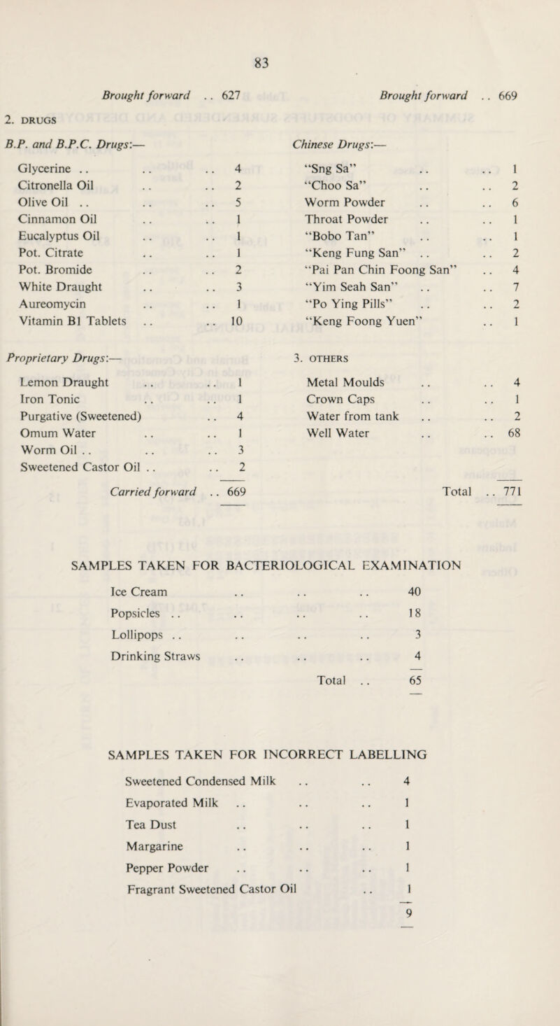 Brought forward .. 627 Brought forward .. 669 2. DRUGS B.P. and B.P.C. Drugs:— Chinese Drugs:— Glycerine .. .. 4 “Sng Sa” 1 Citronella Oil .. 2 “Choo Sa” 2 Olive Oil .. 5 Worm Powder 6 Cinnamon Oil 1 Throat Powder 1 Eucalyptus Oil 1 “Bobo Tan” 1 Pot. Citrate 1 “Keng Fung San” .. 2 Pot. Bromide 2 “Pai Pan Chin Foong San” .. 4 White Draught 3 “Yim Seah San” 7 Aureomycin 1 “Po Ying Pills” 2 Vitamin B1 Tablets .. 10 “Keng Foong Yuen” 1 Proprietary Drugs:— 3. OTHERS Lemon Draught 1 Metal Moulds . . 4 Iron Tonic 1 Crown Caps 1 Purgative (Sweetened) .. 4 Water from tank 2 Omum Water 1 Well Water .. 68 Worm Oil .. .. 3 Sweetened Castor Oil .. .. 2 Carried forward .. 669 Total .. 771 SAMPLES TAKEN FOR BACTERIOLOGICAL EXAMINATION Ice Cream .. .. .. 40 Popsicles .. .. .. .. 18 Lollipops .. .. .. .. 3 Drinking Straws .. .. .. 4 Total .. 65 SAMPLES TAKEN FOR INCORRECT LABELLING Sweetened Condensed Milk .. .. 4 Evaporated Milk .. .. 1 Tea Dust .. .. .. 1 Margarine .. .. .. 1 Pepper Powder .. .. .. 1 Fragrant Sweetened Castor Oil .. 1 9