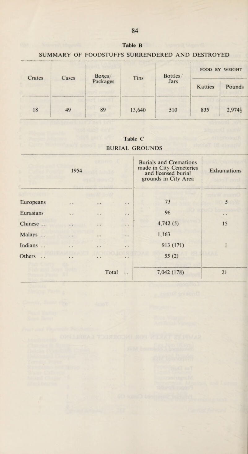 Table B SUMMARY OF FOODSTUFFS SURRENDERED AND DESTROYED Crates Cases Boxes/ Packages Tins Bottles Jars FOOD BY WEIGHT Katties Pounds 18 49 89 13,640 510 835 2,974} Table C BURIAL GROUNDS 1954 Burials and Cremations made in City Cemeteries and licensed burial grounds in City Area Exhumations Europeans 73 5 Eurasians 96 Chinese .. 4,742 (5) 15 Malays .. 1,163 Indians .. 913 (171) 1 Others .. 55 (2) Total 7,042 (178) 21