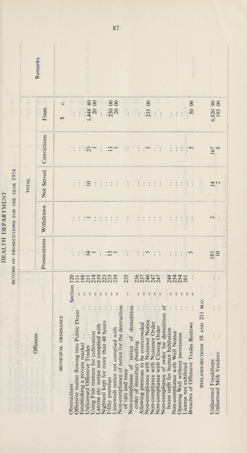 HEALTH DEPARTMENT C/2 X* I— C3 s 0* 1/2 <U C cj O © TT © OO © © © © © <o © © © Ov © © IO • • • T}- (N • • co fN • • • ro • • • • • • >o <N Os • ^ • Ol • (N • • 00 — VO- c/2 C _o ’> c !_ <x m *o »o r- oo Tt- >o Ov OS < LU >- w X — OS 7) *“« b u LU 73 /■i w as « tx. Z QS D t— UJ aS < H O H X 4U > Ui cu oo o Z Tf ON c £ u, X X <N C/2 3 _o -4—* 3 CU 0U c/2 O t-i cu Tf —I m m <o ro O OO — ©—'0O*-<TfON, COCOTt <o OO Tf Tt —1 (SroO'-H-H’iNfori m m(XT}-Tj-Tj- Tf co m oo —4-.(N(N(N(NM(N <N (N (N (N <N (N MMrm 3 .o #Nr\r\r'»'rN#N»\ . e. #\ e\ rs <u r> r\ 00 c/2 <u cu c £ C UJ U z < z HH Q as O _> < Cu HH U z D S c c3 i_i G cu s . 3 . Cu o £ Xx *- u. 03 E 3 _o tu 3 3 o oo c C/2 <U X 03 E f- rC 3 •5 o £ x X oo <U Tt • ex E c E x o — CU <u C/2 c O ■*—* o 3 £ O X u <u 03 r- 3 0) S^x > 00 03 > ~ ' C/2 1- c cx,<u »g oow 3 X CU o c (U u. 3 C - 03 O <u cu o E u O X C/2 x E: 1/5 30 3 X <U 03 C/2 C/2 3 <u cu c a . <x> oU/c a> .3 O C/2 t/2 X « *-> X : x <u u, s-s p <u O-- w o o<f c O 8 & <U -3 .2 cu E _ o 52 O ctf X p C-X c c D. 03 00 o E <u •a xi <o X £ <*-. O O E <u .£ ^ Up > 'X <D O O ^ o C 3X) v. ^ O o ^ oo <U <U CU c 03 03 c 03 c^ C <U <u oo.£ _ , •- +j oojr: 3 ^2 03 x x .= - OCwDDbZbJZ <u X >-< C/2 CX 03 X E _ o 03 O u I c ^ o O C/D <D OD E S ex 60 3 o 3 O <u . X .a 0> u a oH^ g c ZD'S J.S (U CU O 03 C 3 & cc3 .£ £ g C/D C/5 c/5 r- '3x0 ZZU”H £ o £ •J-1 4+H 3 ^ o-e: „ „ 3 3 .S .5.2.2 x a, a. aa £ EEEE3 o o u u I I 3 3 O XXX * £ <u <u CU CU 3 3 <L> - 2 £ X.o O C/2 7 c/2 f £ ^ a> X 3 x X O SU <u cu 3 -4 .2 <u „ x ^ x a^ E ° o ^ v-S 3 ^o O °_ _ _ _ _ z <zzzz o cu T 3 O <U c/2 3 „ O qe: c 00 3 X (U o 3 oo J2 . « >4 QQ C/2 CU X 03 U f— CU _> c/2 3 & O o s OS Q Z < oo LT2 CO Z O M H U UJ cn i cn * < nJ UJ > m o Q i 3 O CX.„ ZOx 3 <U c/2 (U X cu a CU I- da C/2 U O P O <d X > C/2 ^ X v o — ox X X (U 0) C/2 oo 3 3 <u cu .2.2 *315 DD