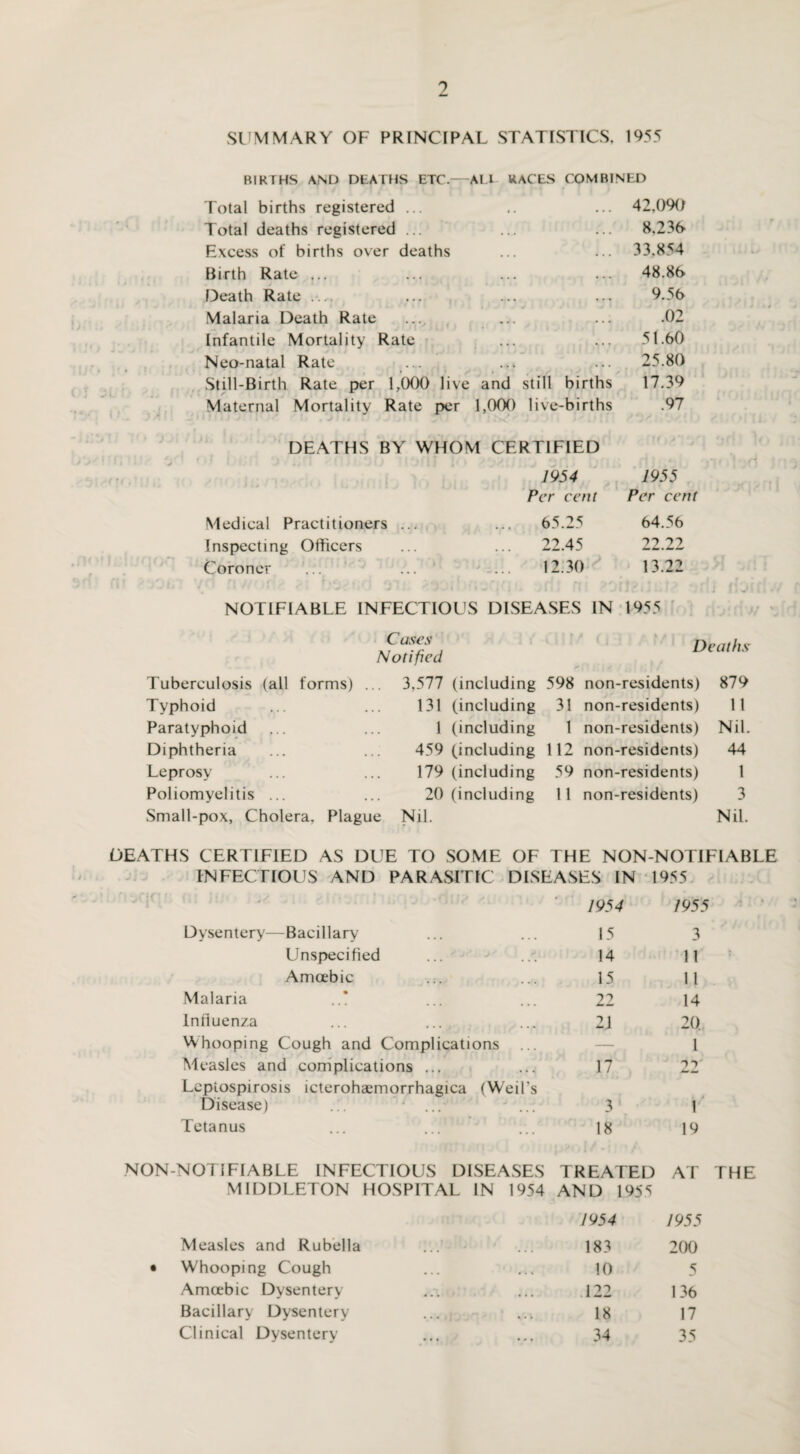 SUMMARY OF PRINCIPAL STATISTICS. 1955 BIRTHS AND DEATHS ETC.—AIT RACES COMBINED Total births registered ... ,. ... 42,090 Total deaths registered ... ... ... 8.236- Excess of births over deaths ... ... 33.854 Birth Rate ... ... ... ... 48.86 Death Rate ..... ... ... ... 9.56 Malaria Death Rate ... ... ... .02 Infantile Mortality Rate ... ... 51.60 Neo-natal Rate .... ... ... 25.80 Still-Birth Rate per 1,000 live and still births 17.39 Maternal Mortality Rate per 1,000 live-births .97 DEATHS BY WHOM CERTIFIED i , i ; £ % • »• , r i . j ’ 1954 Per cent Medical Practitioners ... ... 65.25 Inspecting Officers ... ... 22.45 Coroner ... — 12.30 NOTIFIABLE INFECTIOUS DISEASES IN 1955 C uses Notified #* Deaths Tuberculosis (all forms) ... 3,577 (including 598 non-residents) 879 Typhoid 131 (including 31 non-residents) 11 Paratyphoid 1 (including 1 non-residents) Nil. Diphtheria 459 (including 112 non-residents) 44 Leprosy 179 (including 59 non-residents) 1 Poliomyelitis ... 20 (including 11 non-residents) 3 Small-pox, Cholera. Plague Nil. Nil. DEATHS CERTIFIED AS DUE TO SOME OF THE NON-NOTIFIABLE INFECTIOUS AND PARASITIC DISEASES IN 1955 1954 1955 Dysentery—Bacillary 15 3 Unspecified 14 11 Amoebic 15 11 Malaria ..? 22 14 Influenza 21 20. Whooping Cough and Complications — 1 Measles and complications ... 17 2> Lcpiospirosis icterohicmorrhagica (Weil's Disease) ‘ ... 3 1 Tetanus ... ...”! 18 19 NON-NOTIFIABLE INFECTIOUS DISEASES TREATED AT THE MIDDLETON HOSPITAL IN 1954 AND 1955 Measles and Rubella 1 «< r ij ,]/ 1954 183 1955 200 Whooping Cough • • • 1 4 % 10 5 Amoebic Dysentery • • • 122 136 Bacillary Dysentery • • •  • . . 18 17 Clinical Dysentery • • • • • t 34 35 1955 Per cent 64.56 22.22 13.22