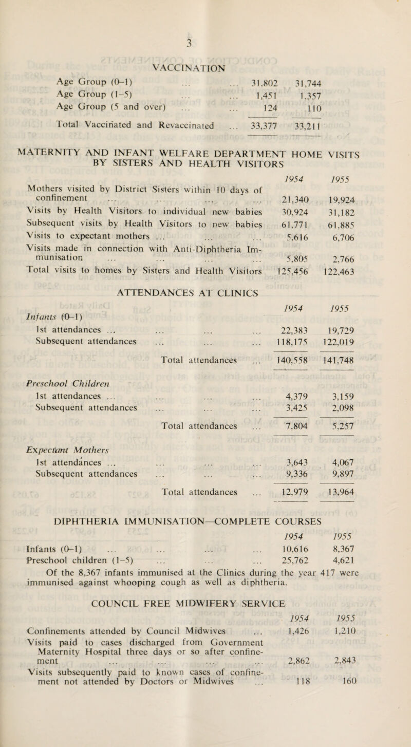 VACCINA! ION Age Group (0-1) .. 31.802 31,744 Age Group (1-5) 1,451 1,357 Age Group (5 and over) 124 110 Total Vaccinated and Revaccinated .. 33,377 33,211 MATERNITY AND INFANT WELFARE DEPARTMENT HOME VISITS BY SISTERS AND HEALTH VISITORS 1954 1955 Mothers visited by District Sisters within 10 davs of confinement 21,340 19,924 V isits by Health Visitors to individual new' babies 30,924 31,182 Subsequent visits by Health Visitors to new babies 61.771 61.885 Visits to expectant mothers ... 5,616 6,706 Visits made in connection with Anti-Diphtheria 1m- munisation 5,805 2,766 Total visits to homes by Sisters and Health Visitors 125,456 122,463 ATTENDANCES AT CLINICS 1954 1955 Infants (0-1) 1st attendances ... 22,383 19,729 Subsequent attendances 118,175 122,019 Total attendances 140,558 141,748 Preschool Children 1st attendances ... 4,379 3,159 Subsequent attendances 3,425 2,098 Total attendances 7.804 5,257 Expectant Mothers 1st attendances ... 3,643 4,067 Subsequent attendances 9,336 9,897 Total attendances 12,979 13,964 DIPHTHERIA IMMUNISATION—COMPLETE COURSES 1954 1955 Infants (0-1) ... ... ... ... 10,616 8,367 Preschool children (1-5) ... ... ... 25,762 4,621 Of the 8,367 infants immunised at the Clinics during the year 417 were immunised against whooping cough as well as diphtheria. COUNCIL FREE MIDWIFERY SERVICE 1954 1955 Confinements attended by Council Midwives ... 1,426 1,210 Visits paid to cases discharged from Government Maternity Hospital three days or so after confine¬ ment ... ... ... ... 2,862 2,843 Visits subsequently paid to known cases of confine¬ ment not attended by Doctors or Midwives ... 118 160