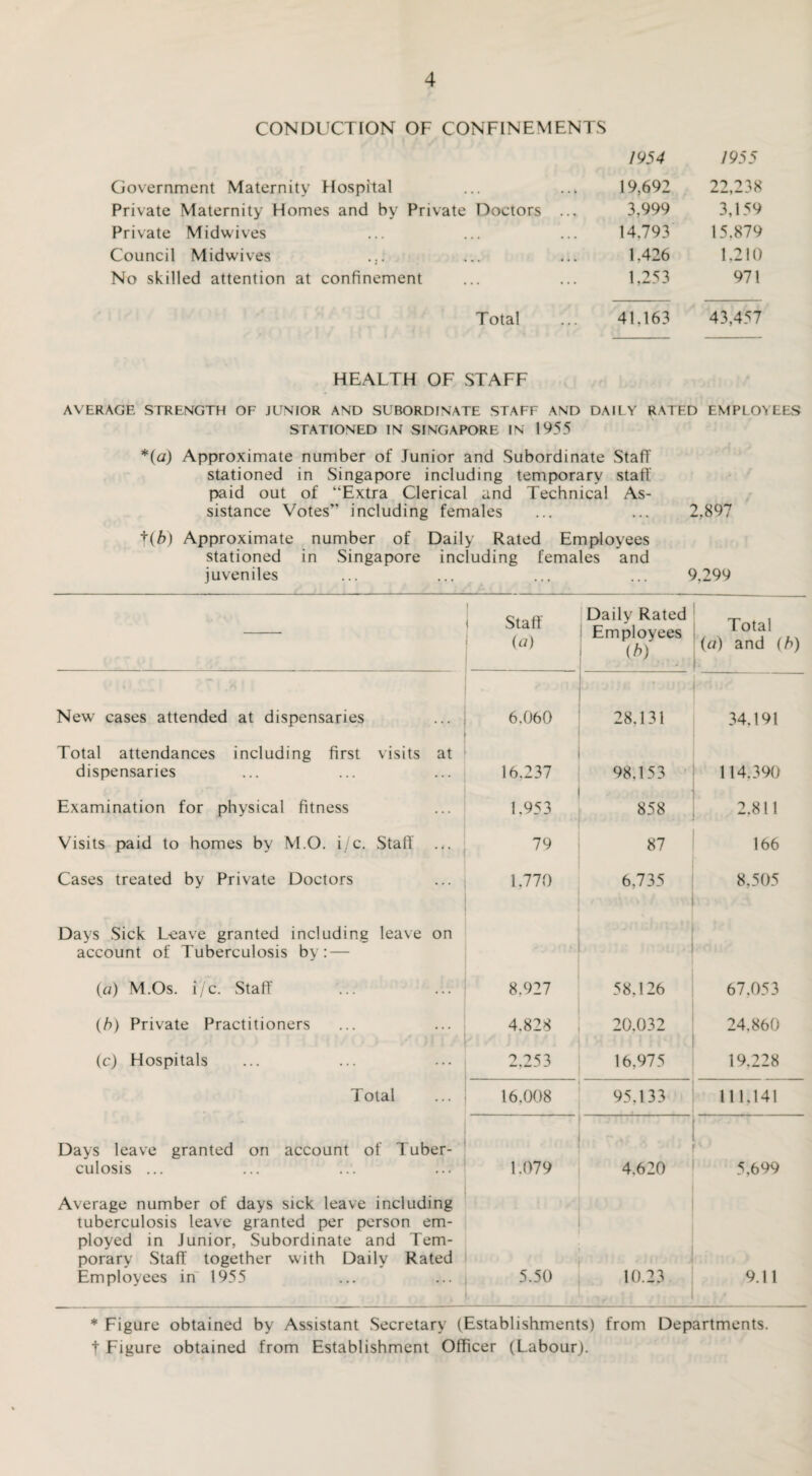 CONDUCTION OF CONFINEMENTS 1954 1955 Government Maternity Hospital . . , , i 19,692 22,238 Private Maternity Homes and by Private Doctors ... 3,999 3,159 Private Midwives • » • • . . ... 14,793 15.879 Council Midwives • • • • . . « . . 1.426 1.210 No skilled attention at confinement .. 1,253 971 Total 41.163 43,457 HEALTH OF STAFF AVERAGE STRENGTH OF JUNIOR AND SUBORDINATE STAFF AND DAILY RATED EMPLOYEES STATIONED IN SINGAPORE IN 1955 *(a) Approximate number of Junior and Subordinate Staff stationed in Singapore including temporary staff paid out of “Extra Clerical and Technical As¬ sistance Votes” including females ... ... 2.897 t(b) Approximate number of Daily Rated Employees stationed in Singapore including females and juveniles ... ... ... ... 9.299 1 Staff (a) Daily Rated Employees {h) Total (a) and (h) New cases attended at dispensaries 6.060 28.131 34,191 Total attendances including first visits at dispensaries 16.237 98.153 114,390 Examination for physical fitness 1.953 858 2.811 Visits paid to homes by M.O. i/c. Staff ... 79 87 166 Cases treated by Private Doctors 1.770 6.735 8.505 Days Sick Leave granted including leave on account of Tuberculosis by: — («) M.Os. i/c. Staff 8.927 58,126 67.053 (b) Private Practitioners 4.828 20,032 24.860 (c) Hospitals 2,253 16,975 19.228 Total • - 16.008 95.133 111.141 Days leave granted on account of Tuber¬ culosis ... ... .i. 1.079 4.620 5,699 Average number of days sick leave including tuberculosis leave granted per person em¬ ployed in Junior, Subordinate and Tem¬ porary Staff together with Daily Rated Employees in 1955 5.50 10.23 9.11 * Figure obtained by Assistant Secretary (Establishments) from Departments, t Figure obtained from Establishment Officer (Labour).