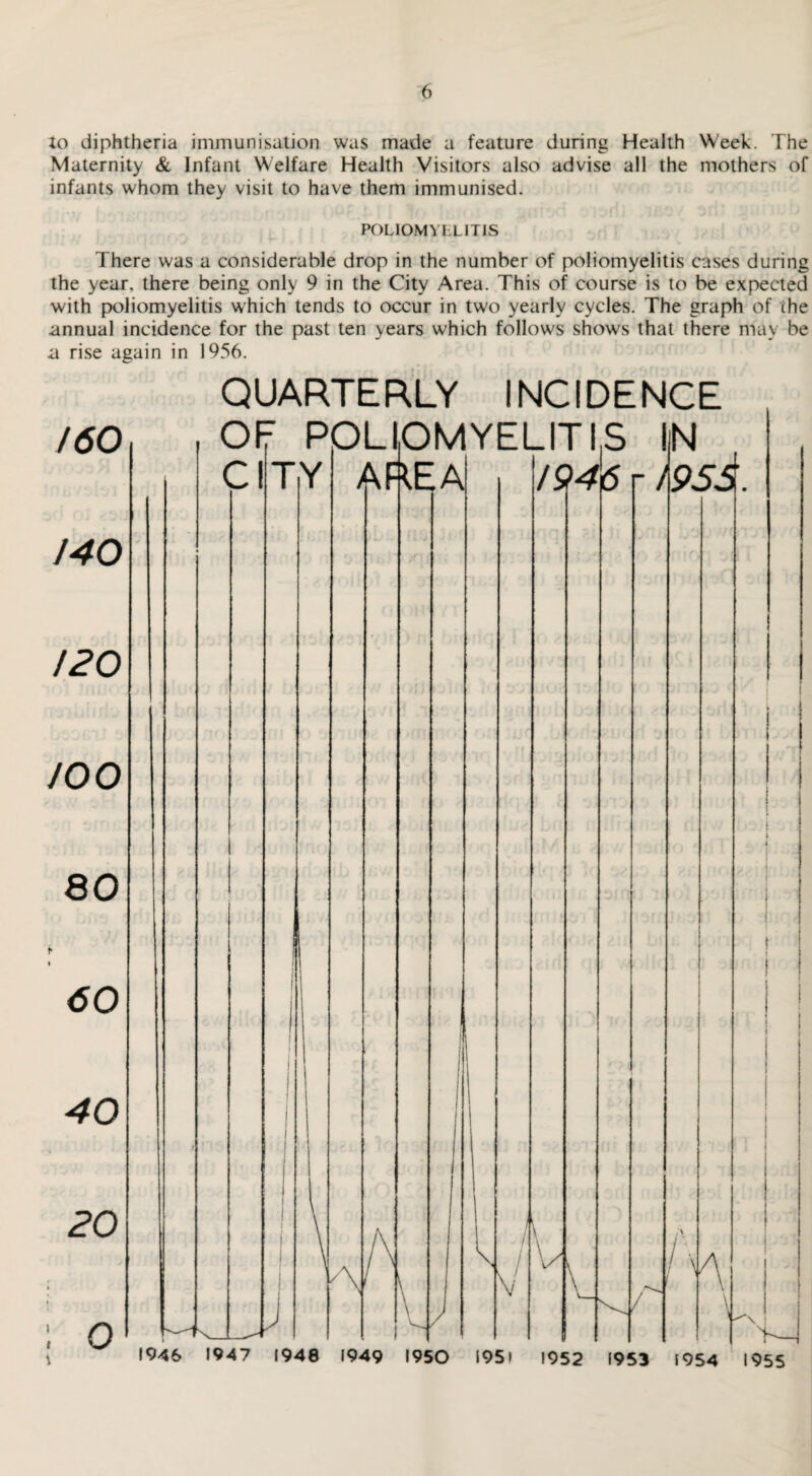 Xo diphtheria immunisation was made a feature during Health Week. The Maternity & Infant Welfare Health Visitors also advise all the mothers of infants whom they visit to have them immunised. POLIOMYELITIS There was a considerable drop in the number of poliomyelitis cases during the year, there being only 9 in the City Area. This of course is to be expected with poliomyelitis which tends to occur in two yearly cycles. The graph of the annual incidence for the past ten years which follows shows that there may be a rise again in 1956. 160 140 120 100 80 60 40 20 O QUARTERLY INCIDENCE OF POLIOMYELITIS IN Cl TY AREA l\ \ k 1946 r /95S. i / V V \ 'A 1946 1947 1948 1949 1950 105» 1952 1953 1954 1955