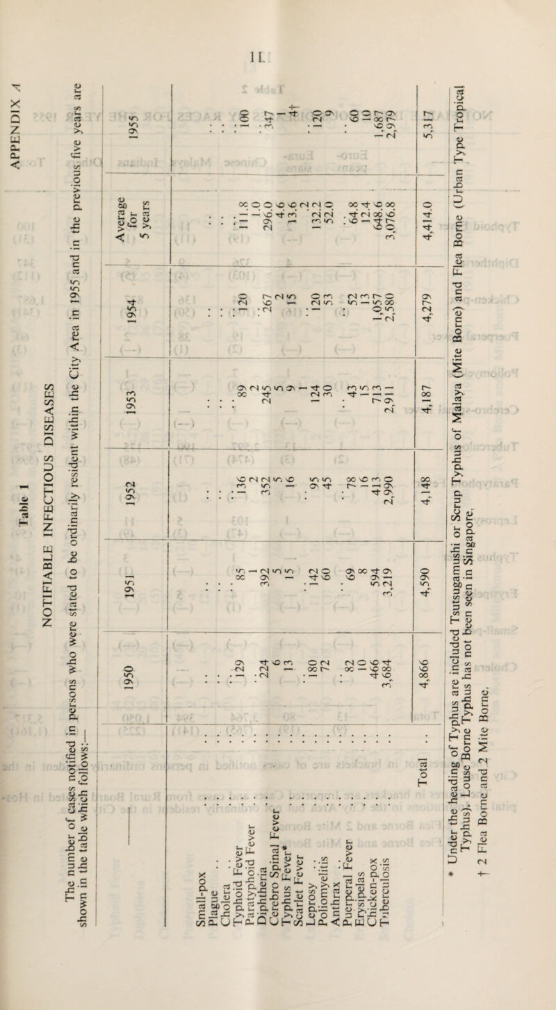 NOTIFIABLE INFECTIOUS DISEASES >< a LU CL 0- < 03 <u > cr > k. O. <U JS T3 C 03 in «o ON CCS K < <u -C js c o 35 *35 4> k* o3 C 6 1— o D jO 33 O C/5 O o £ o JO £ c/5 c 8. T3 • • o c/5 CC £ •-P5 O o — c.o v~> <o --Tf cn O ON fN o NO r-' on oc r~~ NO O' — fN m <U oo ca u * o a) i > ccs a> >> OC O O nO NO (N <N — NO Tj- f*N ON r- fN fN <n r<N V> 00 Tt NO OC Tf fN 00* nO* -°-3S cn q Tf N «ri On O'! r~ fN «/-> nO i— (N V O m fN m fN <3 r- O t/N ■— i/N OC o «/-> — fN ON r- <N CO ON on rN vn >r> O' oc Tf fN rf O fN no f3 i/~j <3 — rf — —. — r~ O' fN oo <N </> O' NO fN <N >3 nO co */> —I' — <3 </~> i/~> O' rf OC sC f3 O r-- O' O' fN OO rf m O' >3 — fN to >3 OC ON — C3 <N O Tf NO ON OO T}- ON NO ON —< >3 fN cT o ON <3 O NO ON ON CN ’ter, rN — <N O fN oc r- fN © NO rf OC — NO oo Tf NO NO NO oo C <D 3 JO c ^ o ^ -I o JC c/5 03 *-• O H x o 9 <u CO 3 3 00 C 3 C/2 0- k. <U > , <U stu : u. o «»12 a SJO^ o€s C >,C3 OH&- o > a> LL CJ > <u Uh <u <u > , <D ■ U- C/5 C/5 C & C ^ 2 s l-81-e 0< L-« Cl, /w QUHc^-Ja,<a.UJUH >5 C/5 o k. a: o O x 03 u o x: X O ir. ^ a o C3 • -3 <u 2 a> p j « o x 3 t- -C 3 or c> • ^ a. o <u a >5- H . c C3 X) o c k. o OQ 03 -2' Uh' -a c 03 C k. o I 03 D 03 >5 -2 03 C/5 3 JO a >, H a 3 cS C/5 u- kH © ° 3 IE i= V) .3 3 C/3 l-S 3 uj, «3 « 3 ^ C f-H (J> 2 T3 X) « 4- ^ o 3 c o ^ X 3 JO a <D 3 C o pa 3 a> >5 H [i, fN