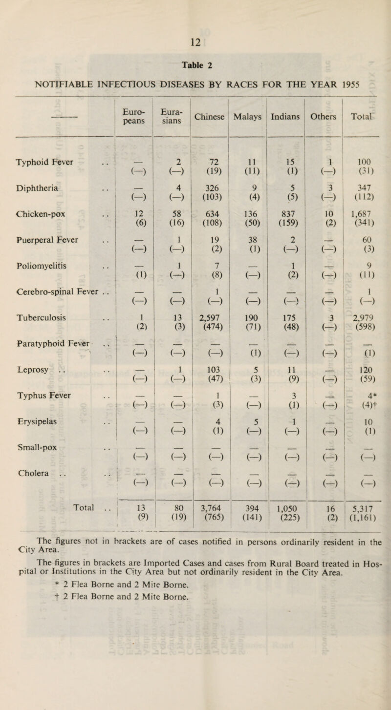 Table 2 NOTIFIABLE INFECTIOUS DISEASES BY RACES FOR THE YEAR 1955 1 Euro¬ peans Eura¬ sians Chinese Malays Indians Others Total Typhoid Fever 2 72 11 15 1 100 (-) (-) (19) (11) (1) (-) (30 Diphtheria — 4 326 j 9 5 3 347 <-> (-) (103) (4) (5) • (-) (112) Chicken-pox 12 58 634 136 837 10 1,687 (6) (16) (108) (50) (159) (2) (341) Puerperal Fever — i 19 38 2 60 (-) (-) (2) (1) (-) (-) (3) Poliomyelitis — 1 7 . - — 1 9 a) (-) (8) (-) (2) (-) (ID Cerebro-spinal Fever .. . 1 _ _ 1 (-) (-) (-) (-) (-) (-) (-) Tuberculosis 1 13 2,597 190 175 3 2,979 (2) (3) (474) (71) (48) (-) (598) Paratyphoid Fever 1 _ ... i . - . \ (-) (-) (-) (1) (-) (-) (1) Leprosy .. 1 103 5 11 120 <“> (-) (47) (3) (9) (-) (59) Typhus Fever — — 1 _ 3 4* (-) (-) (3) (-) (1) (4)t Erysipelas — 4 5 1 ___ 10 (-) (1) (-) (-> (-) (1) Small-pox _ _ --- _____ . _ - - (-) (-) (-) (-) (-) (-) ! (-) Cholera t - , - ____ _ ‘ (-) 1 (-) | (~) (-) (-) (-) (~) Total 13 80 3,764 394 1,050 16 5,317 (9) i (19) (765) (141) (225) (2) (1,161) The figures not in brackets are of cases notified in persons ordinarily resident in the City Area. The figures in brackets are Imported Cases and cases from Rural Board treated in Hos¬ pital or Institutions in the City Area but not ordinarily resident in the City Area. * 2 Flea Borne and 2 Mite Borne. t 2 Flea Borne and 2 Mite Borne.