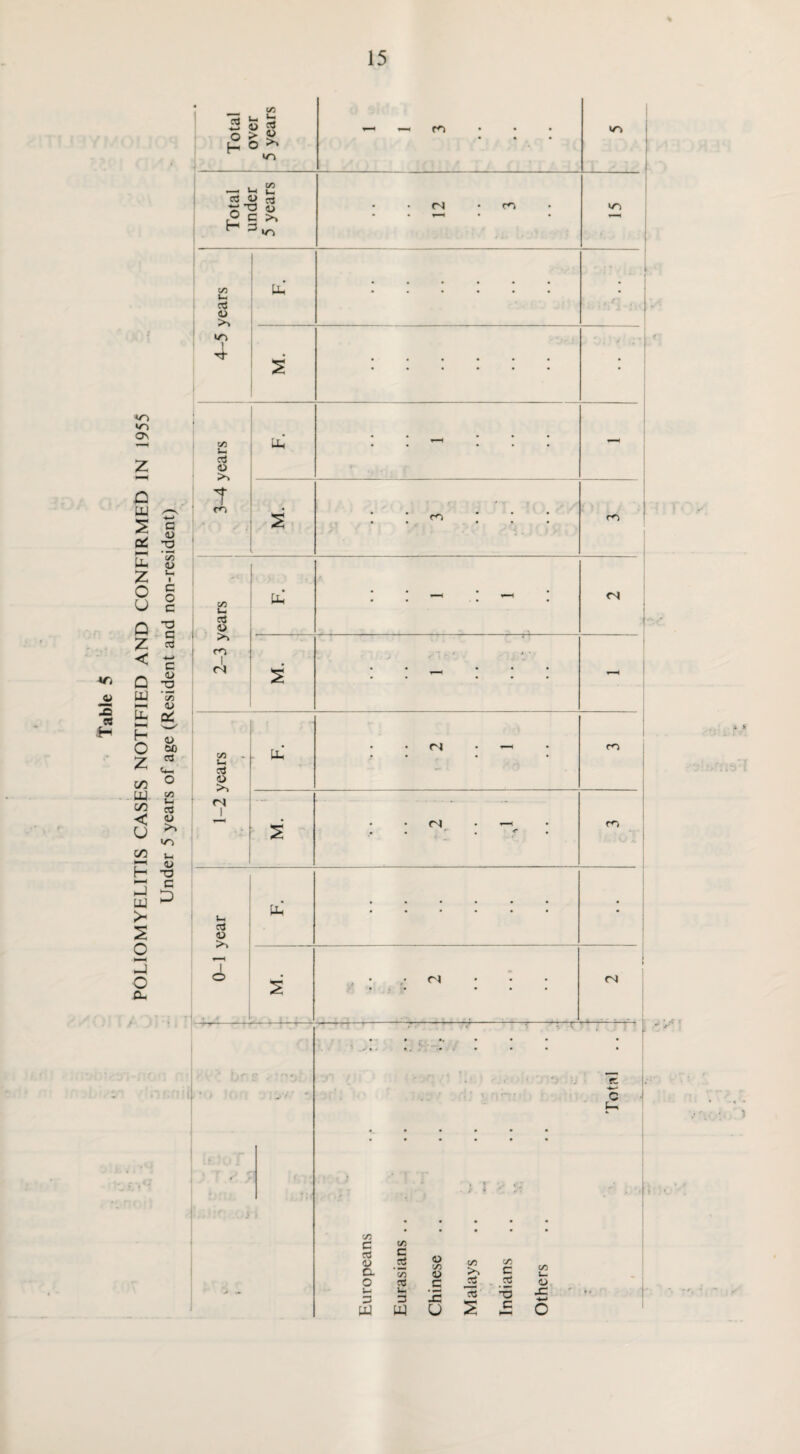 POLIOMYELITIS CASES NOTIFIED AND CONFIRMED IN 1955 Under 5 years of age (Resident and non-resident) 4-5 years • M. • Ut cS >> t • • • • • 2-3 years b • • • _ • • • • • CA - . > ^ • ■ V » • • _ • • • - 1-2 years vC • • r) • *—i M. . . r4 • —< . 0-1 year • • i TM • • • • • * A « Europeans .;. Eurasians ... .. Chinese .. .. ;. Malays .. .. Indians Others Total .k V 1 . • ' ^