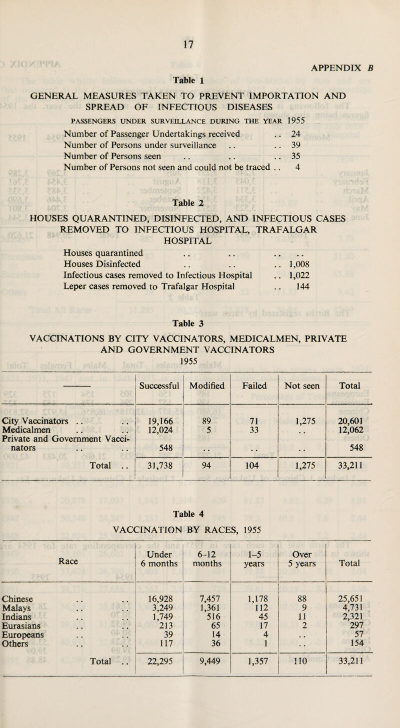 Table 1 APPENDIX B GENERAL MEASURES TAKEN TO PREVENT IMPORTATION AND SPREAD OF INFECTIOUS DISEASES PASSENGERS UNDER SURVEILLANCE DURING THE YEAR 1955 Number of Passenger Undertakings received .. 24 Number of Persons under surveillance .. .. 39 Number of Persons seen .. .. .. 35 Number of Persons not seen and could not be traced .. 4 Table 1 HOUSES QUARANTINED, DISINFECTED, AND INFECTIOUS CASES REMOVED TO INFECTIOUS HOSPITAL, TRAFALGAR HOSPITAL Houses quarantined Houses Disinfected .. .. .. 1,008 Infectious cases removed to Infectious Hospital .. 1,022 Leper cases removed to Trafalgar Hospital .. 144 Table 3 VACCINATIONS BY CITY VACCINATORS, MEDICALMEN, PRIVATE AND GOVERNMENT VACCINATORS 1955 Successful Modified Failed Not seen Total City Vaccinators .. 19,166 89 71 1,275 20,601 Medicalmen Private and Government Vacci- 12,024 5 33 • • 12,062 nators 548 • • • • 548 Total .. 31,738 94 104 1,275 33,211 Table 4 VACCINATION BY RACES, 1955 Race Under 6 months 6-12 months 1-5 years Over 5 years Total Chinese 16,928 7,457 1,178 88 25,651 Malays 3,249 1,361 112 9 4,731 Indians 1,749 516 45 11 2,321 Eurasians 213 65 17 2 297 Europeans 39 14 4 • . 57 Others 117 36 1 • • 154 Total .. 22,295 9,449 1,357 110 33,211