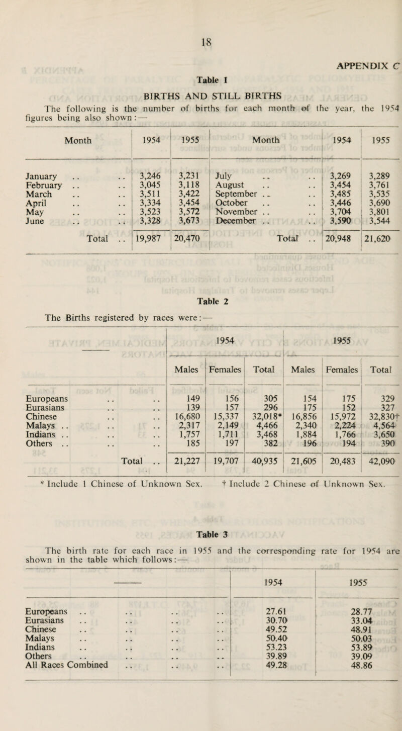APPENDIX C Table 1 BIRTHS AND STILL BIRTHS The following is the number of births for each month of the year, the 1954 figures being also shown : — Month 1954 1955 Month 1954 1955 1 January 3,246 3,231 July 3,269 3,289 February .. 3,045 3,118 August 3,454 3,761 March 3,511 3,422 September . > 3,485 3,535 April 3,334 3,454 October 3,446 3,690 May 3,523 3,572 November ., 3,704 3,801 June 3,328 3,673 December ,. 3,590 3,544 Total .. 19,987 20,470 Total .. 20,948 21,620 Table 2 The Births registered by races were: — 1954 1955 Males Females Total Males Females Total Europeans 149 156 305 154 175 329 Eurasians 139 157 296 175 152 327 Chinese 16,680 15,337 32,018* 16,856 15,972 32,830t Malays .. 2,317 2,149 4,466 2,340 2,224 4,564 Indians .. 1,757 1,711 3,468 1,884 1,766 3,650 Others .. 185 197 382 196 194 390 Total .. 21,227 19,707 40,935 21,605 20,483 42,090 * Include l Chinese of Unknown Sex. t Include 2 Chinese of Unknown Sex. Table 3 The birth rate for each race in 1955 and the corresponding rate for 1954 are shown in the table which follows: — 1954 1955 Europeans 27.61 28.77 Eurasians 30.70 33.04 Chinese 49.52 48.91 Malays 50.40 50.03 Indians 53.23 53.89 Others 39.89 39.09 All Races Combined 49.28 48.86