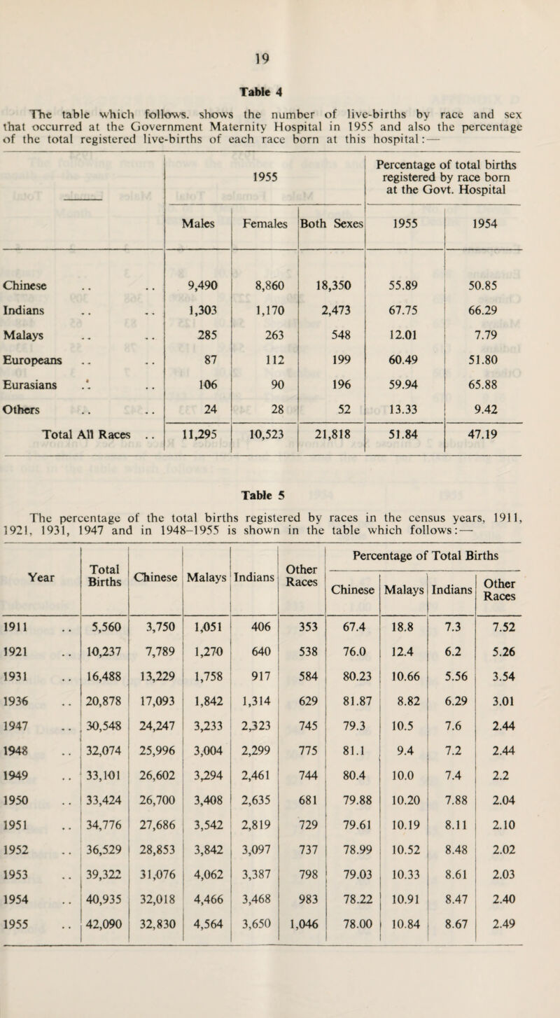 Table 4 The table which follows, shows the number of live-births by race and sex that occurred at the Government Maternity Hospital in 1955 and also the percentage of the total registered live-births of each race born at this hospital: — 1955 Percentage of total births registered by race born at the Govt. Hospital Males Females Both Sexes 1955 1954 Chinese 9,490 8,860 18,350 ■ 55.89 50.85 Indians .. .. 1,303 1,170 2,473 67.75 66.29 Malays 285 263 548 12.01 7.79 Europeans 87 112 199 60.49 51.80 Eurasians 106 90 196 59.94 65.88 Others 24 28 52 13.33 9.42 Total All Races .. 11,295 10,523 21,818 51.84 47.19 Table 5 The percentage of the total births registered by races in the census years, 1911, 1921, 1931, 1947 and in 1948-1955 is shown in the table which follows: — Total Births Other Races Percentage of Total Births Year Chinese Malays Indians Chinese Malays Indians Other Races 1911 5,560 3,750 1,051 406 353 67.4 18.8 7.3 7.52 1921 10,237 7,789 1,270 640 538 76.0 12.4 6.2 5.26 1931 16,488 13,229 1,758 917 584 80.23 10.66 5.56 3.54 1936 20,878 17,093 1,842 1,314 629 81.87 8.82 6.29 3.01 1947 30,548 24,247 3,233 2323 745 79.3 10.5 7.6 2.44 1948 32,074 25,996 3,004 2,299 775 81.1 9.4 7.2 2.44 1949 33,101 26,602 3,294 2,461 744 80.4 10.0 7.4 2.2 1950 33,424 26,700 3,408 2,635 681 79.88 10.20 7.88 2.04 1951 34,776 27,686 3,542 2,819 729 79.61 10.19 8.11 2.10 1952 36,529 28,853 3,842 3,097 737 78.99 10.52 8.48 2.02 1953 39,322 31,076 4,062 3,387 798 79.03 10.33 8.61 2.03 1954 40,935 32,018 4,466 3,468 983 78.22 10.91 8.47 2.40 1955 42,090 32,830 4,564 3,650 1,046 78.00 10.84 8.67 2.49