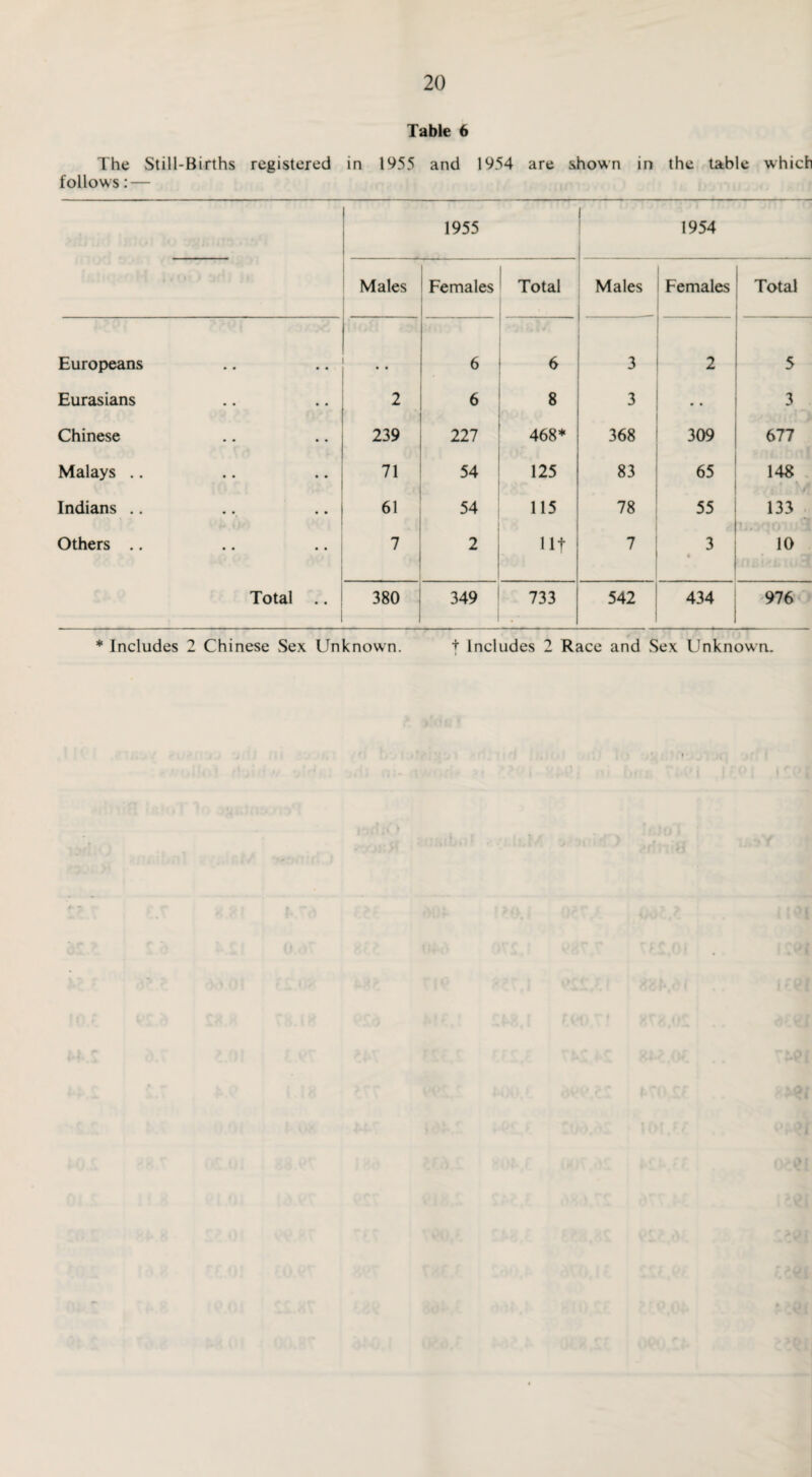 Table 6 The Still-Births registered in 1955 and 1954 are shown in the table which follows: — 1955 ' 1954 Males Females Total Males Females Total Europeans • • 6 6 3 2 5 Eurasians 2 6 8 3 3 Chinese 239 227 468* 368 309 677 Malays .. 71 54 125 83 65 148 Indians .. 61 54 115 78 55 133 i Others .. 7 2 Ilf 7 3 • 10 Total .. o oo m 349 733 542 434 976 * Includes 2 Chinese Sex Unknown. t Includes 2 Race and Sex Unknown.