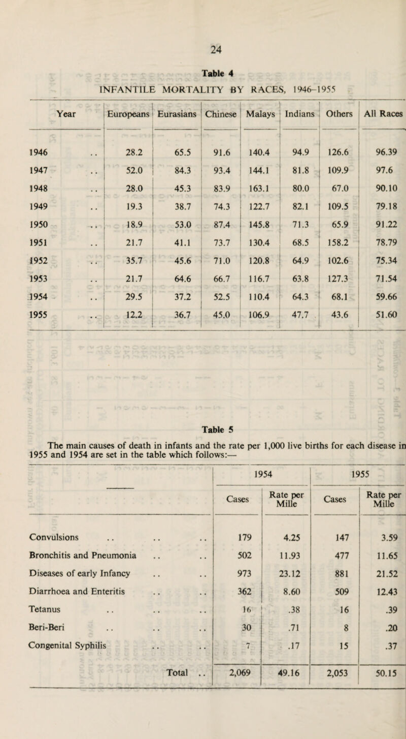Table 4 INFANTILE MORTALITY BY RACES, 1946-1955 Year Europeans Eurasians Chinese Malays Indians Others All Races _ 1946 28.2 - — 65.5 91.6 140.4 94.9 126.6 96.39 1947 52.0 84.3 93.4 144.1 81.8 109.9 97.6 1948 28.0 45.3 83.9 163.1 80.0 67.0 90.10 1949 19.3 38.7 74.3 122.7 82.1 109.5 79.18 1950 18.9 53.0 87.4 145.8 71.3 65.9 91.22 1951 21.7 41.1 73.7 130.4 68.5 158.2 78.79 1952 35.7 45.6 71.0 120.8 64.9 102.6 75.34 1953 21.7 64.6 66.7 116.7 63.8 127.3 71.54 1954 29.5 37.2 52.5 110.4 64.3 68.1 59.66 1955 12.2 36.7 45.0 106.9 47.7 43.6 51.60 Table 5 The main causes of death in infants and the rate per 1,000 live births for each disease in 1955 and 1954 are set in the table which follows:— 1954 1955 Cases Rate per Mille Cases Rate per Mille Convulsions 179 4.25 147 3.59 Bronchitis and Pneumonia 502 11.93 477 11.65 Diseases of early Infancy 973 23.12 881 21.52 Diarrhoea and Enteritis 362 8.60 509 12.43 Tetanus 16 .38 16 .39 Beri-Beri 30 .71 8 .20 Congenital Syphilis 7 .17 15 .37 1