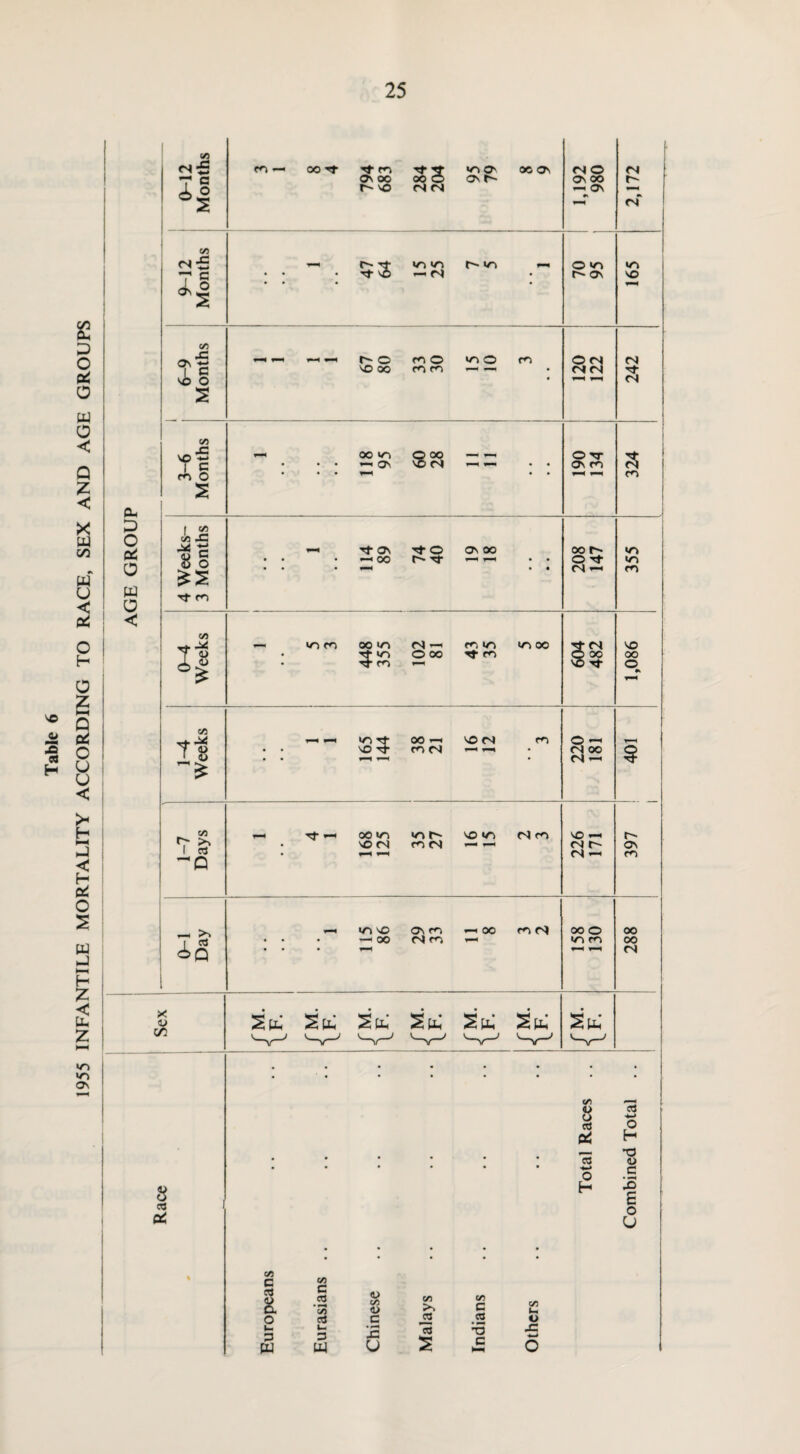 1955 INFANTILE MORTALITY ACCORDING TO RACE, SEX AND AGE GROUPS Ph PC w < 0/5 CS £ T c *1 VO’S ^ c fl) G 2 C/3 M C/3 r> so I c3 So <n iS x <u C/5 Ov OO r- vo ss CS PS os r- -H OS 'f- if V) vO <N in r- m O »n r- ov VO 00 CO CO PSPS 00 VO *-« OS OO ps © tt OS CO Tf OV —< OO if o r> rf os oo oo r-~ >n Tf so if oo CO PN SO <N CO © -h <N OO PN « Tf ~h oo vs inh so *n ps co vO PN co PN «— ^h so *-H PN f- PN »-H vs so Ov co —1 OO PN co ■h oo co<S OO o in co Su; Su; St Sn; Su; 8 CU PC c/s 8 CTj PC 15 -*—* H Cfl C ctf a C/3 c .2 33 C/5 <u C/3 So C/3 C o c3 c 03 .5 c 3 W Ih 3 w jo U CPJ s *5 c N-» C/3 I- o J= s o •t <s IPS so if PS co vs «n Os CO 00 oo PS CU -t-> o H •o <U c IS £ o U