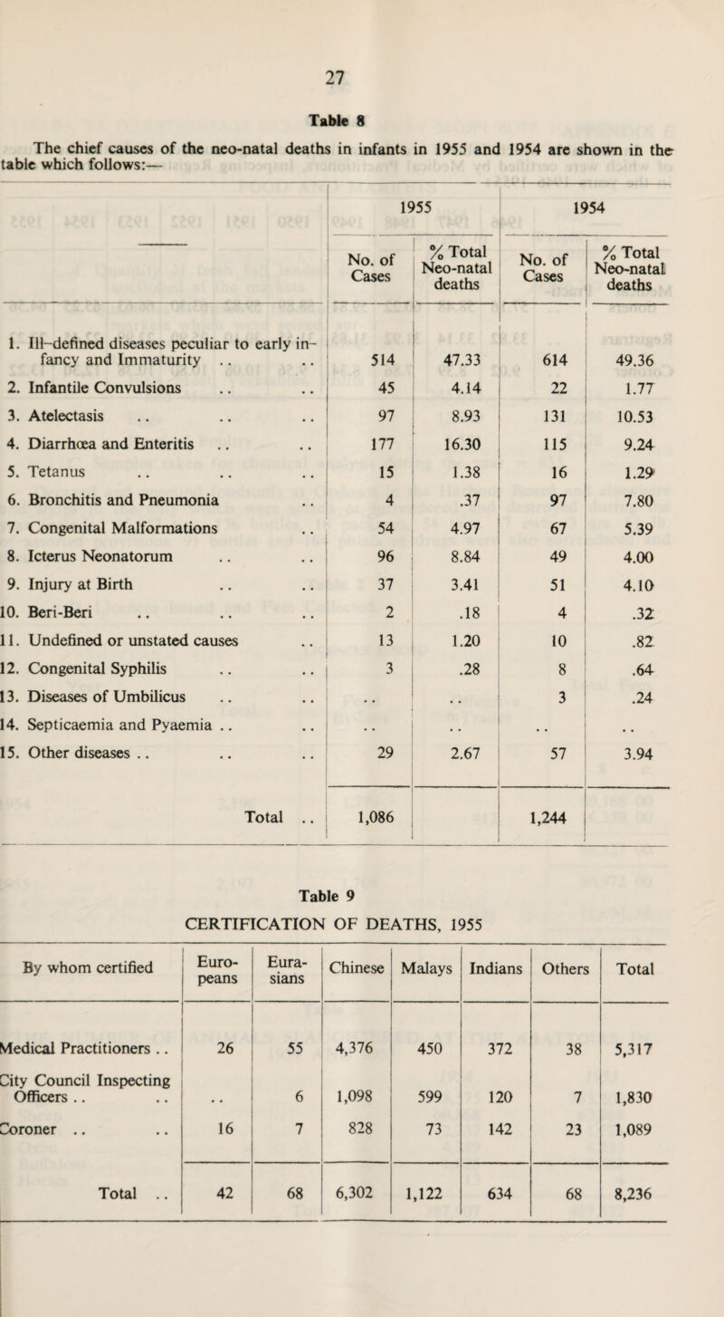 Table 8 The chief causes of the neo-natal deaths in infants in 1955 and 1954 are shown in the table which follows:— 1955 1954 No. of Cases % Total Neo-natal deaths No. of Cases % Total Neo-natal deaths 1. Ill-defined diseases peculiar to early in¬ fancy and Immaturity .. 514 47.33 614 49.36 2. Infantile Convulsions 45 4.14 22 1.77 3. Atelectasis 97 8.93 131 10.53 4. Diarrhoea and Enteritis 177 16.30 115 9.24 5. Tetanus 15 1.38 16 1.29* 6. Bronchitis and Pneumonia 4 .37 97 7.80 7. Congenital Malformations 54 4.97 67 5.39 8. Icterus Neonatorum 96 8.84 49 4.00 9. Injury at Birth 37 3.41 51 4.10 10. Beri-Beri 2 .18 4 .32 11. Undefined or unstated causes 13 1.20 10 .82 12. Congenital Syphilis 3 .28 8 .64 13. Diseases of Umbilicus * • • 3 .24 14. Septicaemia and Pyaemia .. • • • . 15. Other diseases .. 29 2.67 57 . 3.94 Total .. 1,086 1,244 Table 9 CERTIFICATION OF DEATHS, 1955 By whom certified Euro¬ peans Eura¬ sians Chinese Malays Indians Others Total Medical Practitioners .. 26 55 4,376 450 372 38 5,317 City Council Inspecting Officers .. 6 1,098 599 120 7 1,830 Coroner .. 16 7 828 73 142 23 1,089