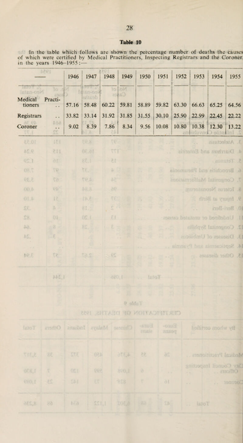 Table 10 In the table which follows are shown the percentage number of deaths the causes of which were certified by Medical Practitioners. Inspecting Registrars and the Coroner, in the years 1946-1955: — 1946 1947 1948 1949 1950 1951 1952 1953 1954 1955 Medical Practi¬ tioners 57.16 58.48 60.22 59.81 58.89 59.82 63.30 66.63 65.25 64.56 Registrars 33.82 33.14 31.92 31.85 31.55 30.10 25.90 22.99 22.45 22.22 n 1 V » f w '• Coroner 9.02 8.39 7.86 8.34 9.56 10.08 10.80 10.38 12.30 13.22