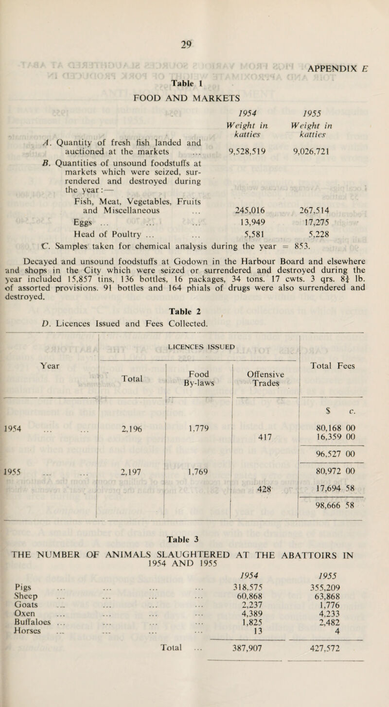 Table 1 FOOD AND MARKETS APPENDIX E 1954 1955 A. Quantity of fresh fish landed and auctioned at the markets Weight in k at ties 9,528,519 B. Quantities of unsound foodstuffs at markets which were seized, sur¬ rendered and destroyed during the year: — Fish, Meat, Vegetables, Fruits and Miscellaneous ... 245,016 Eggs ... ... ... 13,949 Head of Poultry ... ... 5,581 C. Samples taken for chemical analysis during the year Weight in katties 9,026.721 267,514 17,275 5,228 = 853. Decayed and unsound foodstuffs at Godown in the Harbour Board and elsewhere and shops in the City which were seized or surrendered and destroyed during the year included 15,857 tins, 136 bottles, 16 packages, 34 tons. 17 cwts. 3 qrs. 81 lb. of assorted provisions. 91 bottles and 164 phials of drugs were also surrendered and destroyed. Table 2 D. Licences Issued and Fees Collected. Year LICENCES ISSUED Total Fees Total Food By-laws Offensive Trades $ c. 1954 2.196 1,779 80,168 00 417 16,359 00 96,527 00 1955 2,197 1,769 80,972 00 ] 428 • / j 17,694 58 1 98,666 58 - Table 3 THE NUMBER OF ANIMALS SLAUGHTERED AT THE ABATTOIRS IN 1954 AND 1955 Pigs Sheep Goats Oxen Buffaloes Horses 1954 318.575 60,868 2,237 4,389 1,825 13 1955 355,209 63,868 1,776 4,233 2,482 4 387,907 427,572 Total